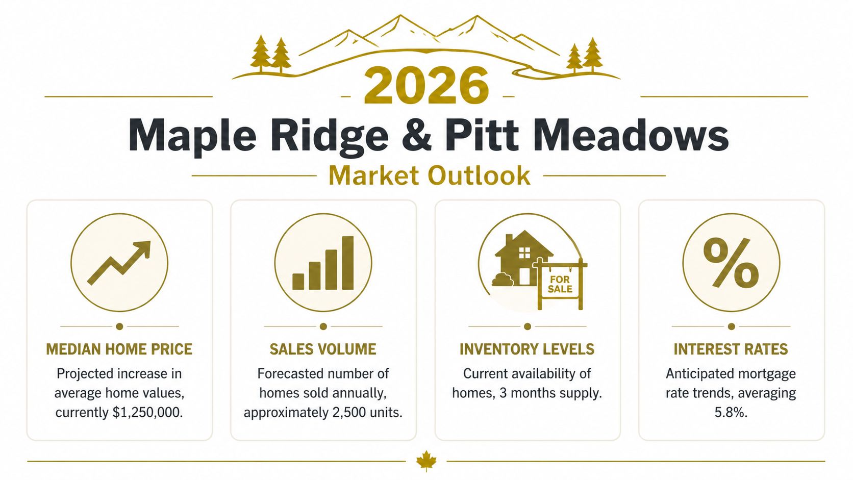 A 2026 market outlook infographic for real estate in Maple Ridge and Pitt Meadows, showcasing key property statistics.