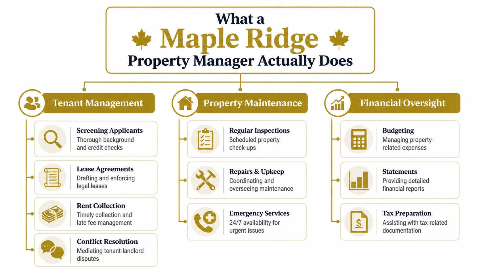 An infographic detailing the core responsibilities of a property manager in Maple Ridge, including tenant management, maintenance, and finance.