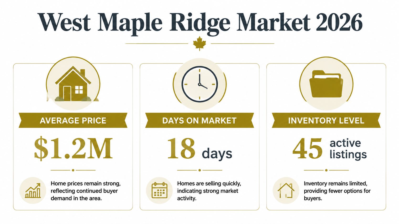 An infographic summarizing the 2026 West Maple Ridge real estate market statistics including average price, days on market, and inventory levels.