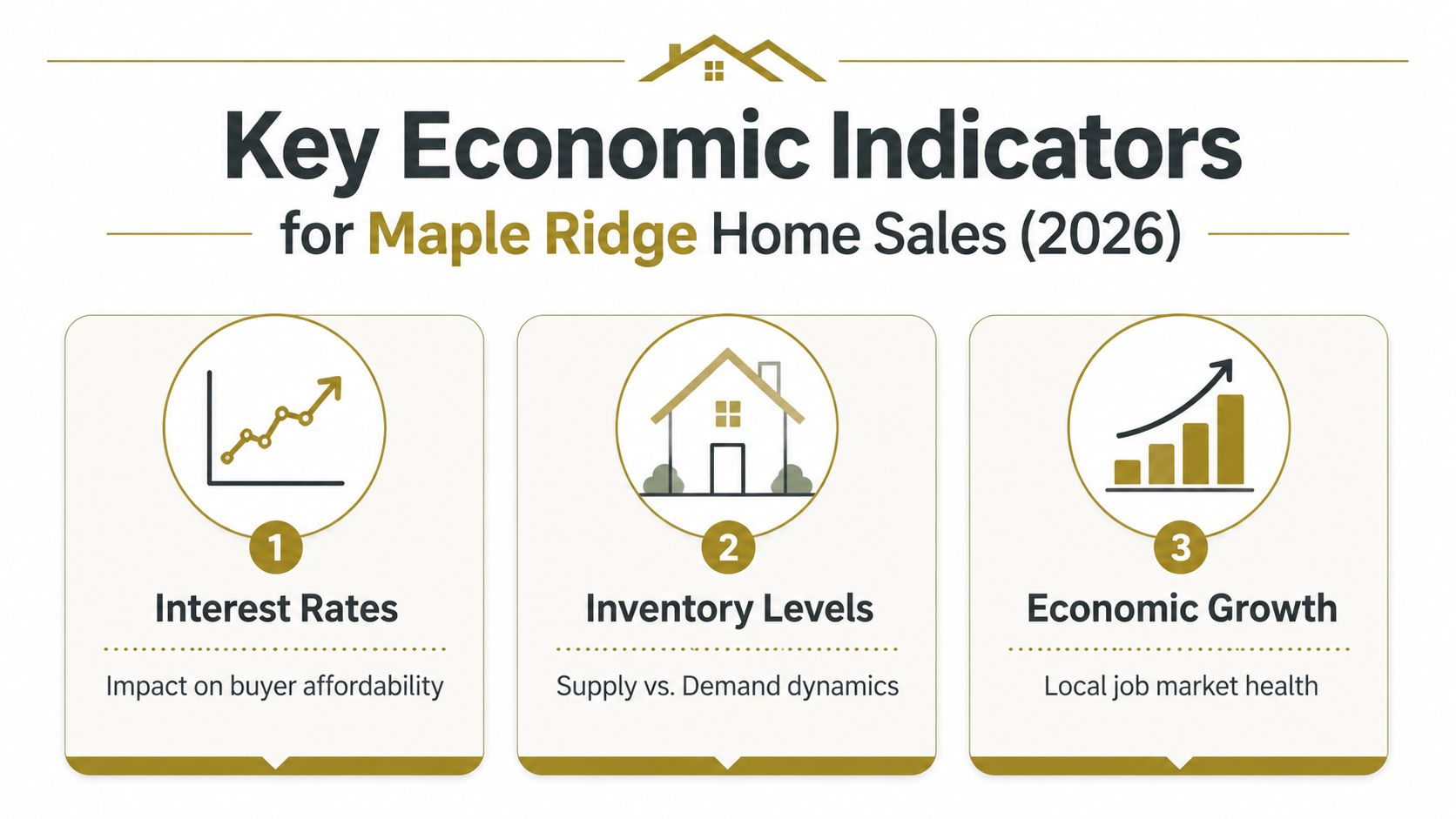 An infographic showing three key economic indicators for Maple Ridge home sales in 2026.