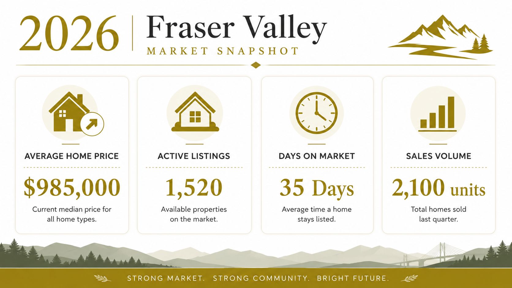 An infographic showing the 2026 real estate market statistics for the Fraser Valley including prices and sales.