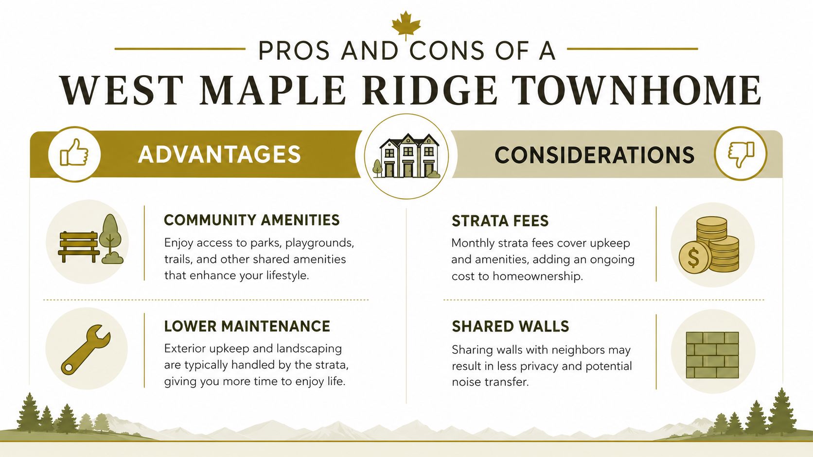 A graphic highlighting the pros and cons of purchasing a townhome in West Maple Ridge.