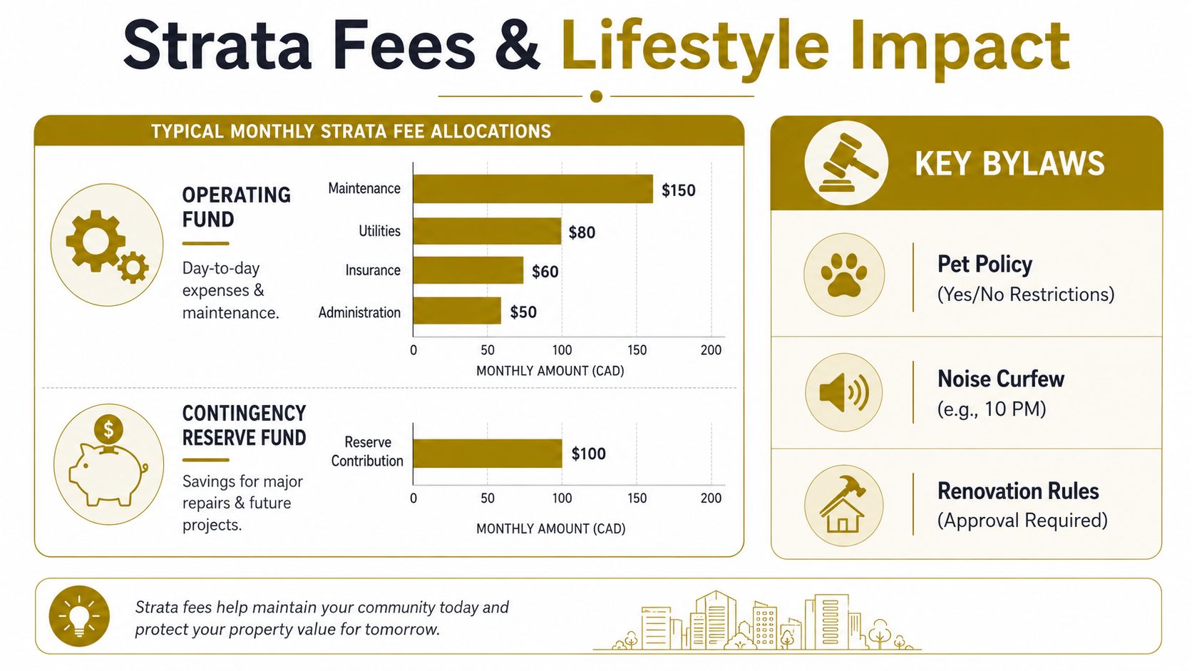 An infographic titled Strata Fees and Lifestyle Impact, detailing typical monthly fee allocations and key property bylaws.