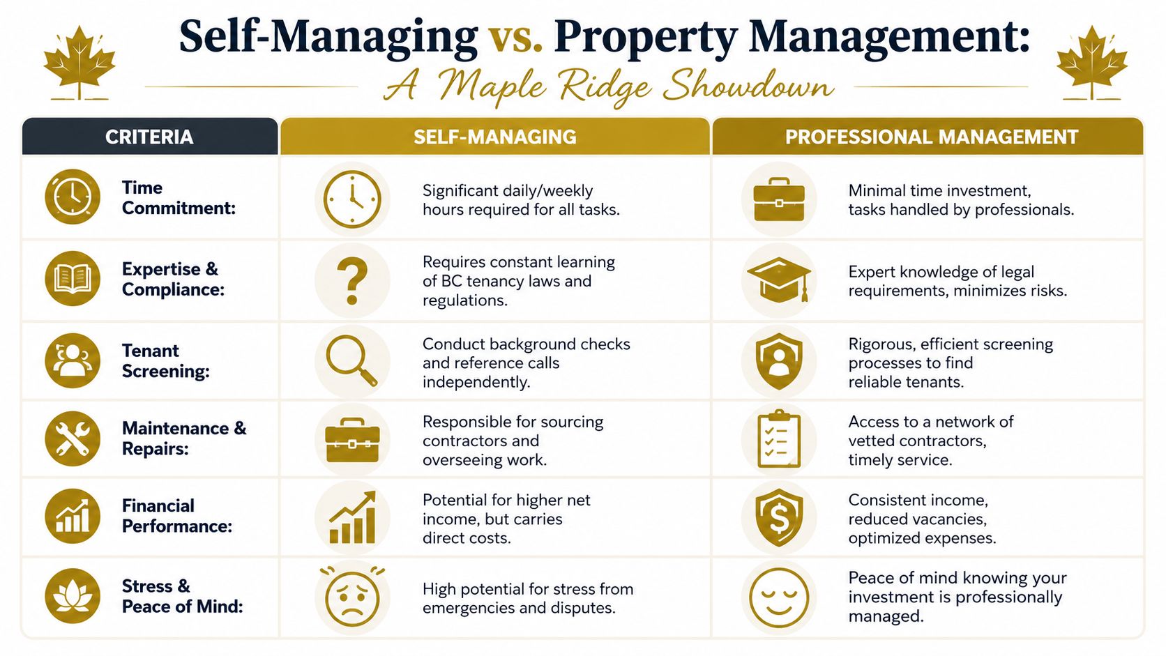 A comparison chart showing the differences between self-managing a rental property and hiring professional property management services.