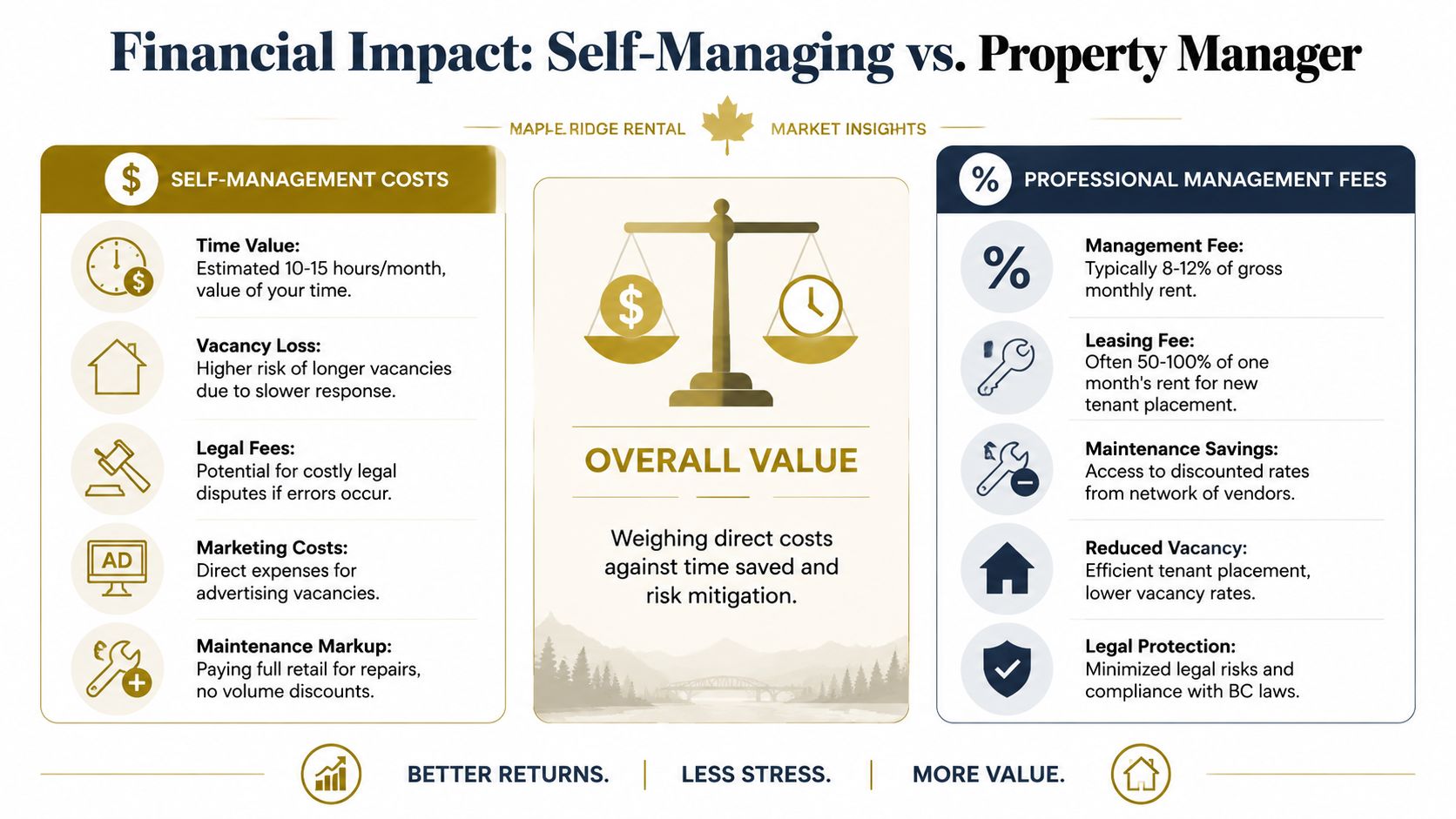 A comparison infographic showing financial impacts and considerations between self-managing rental properties versus hiring a property manager.
