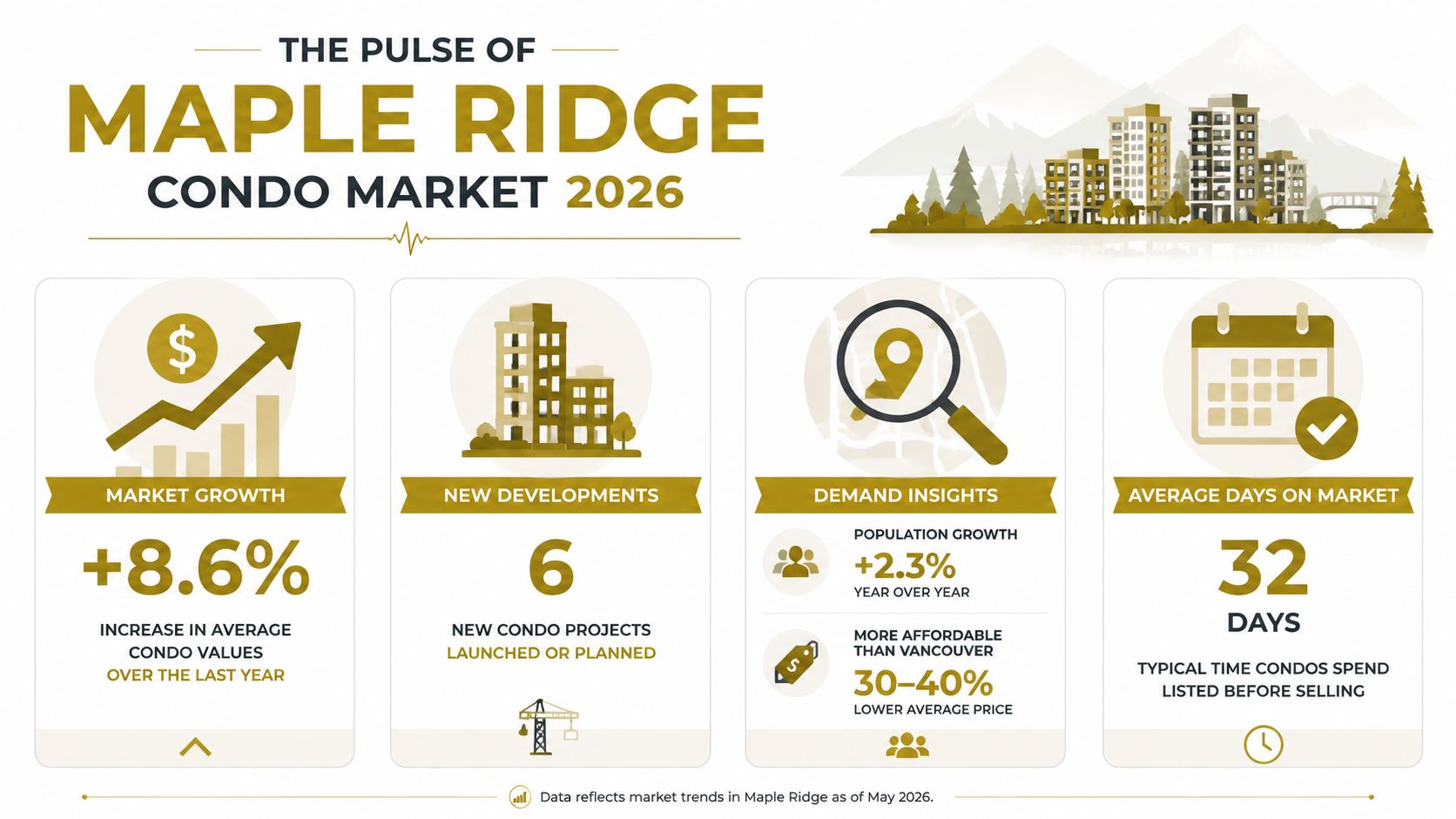 An infographic showing the 2026 Maple Ridge condo market statistics including growth, new developments, and demand.