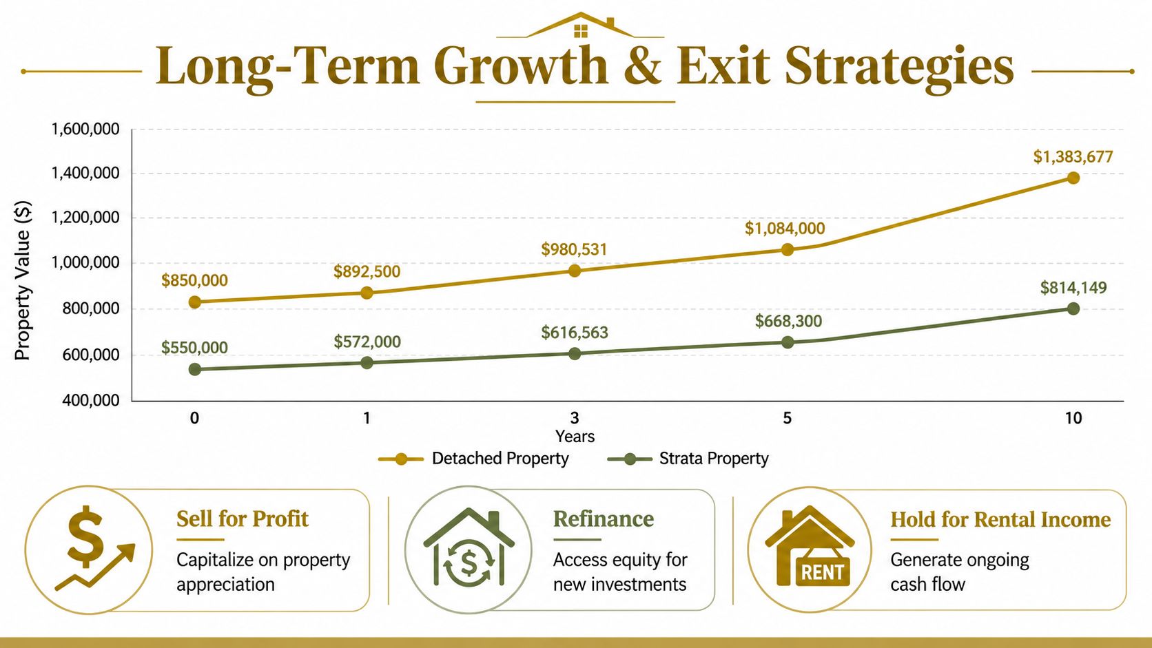 Line graph showing long-term appreciation comparison between detached and strata properties over a ten-year investment period.