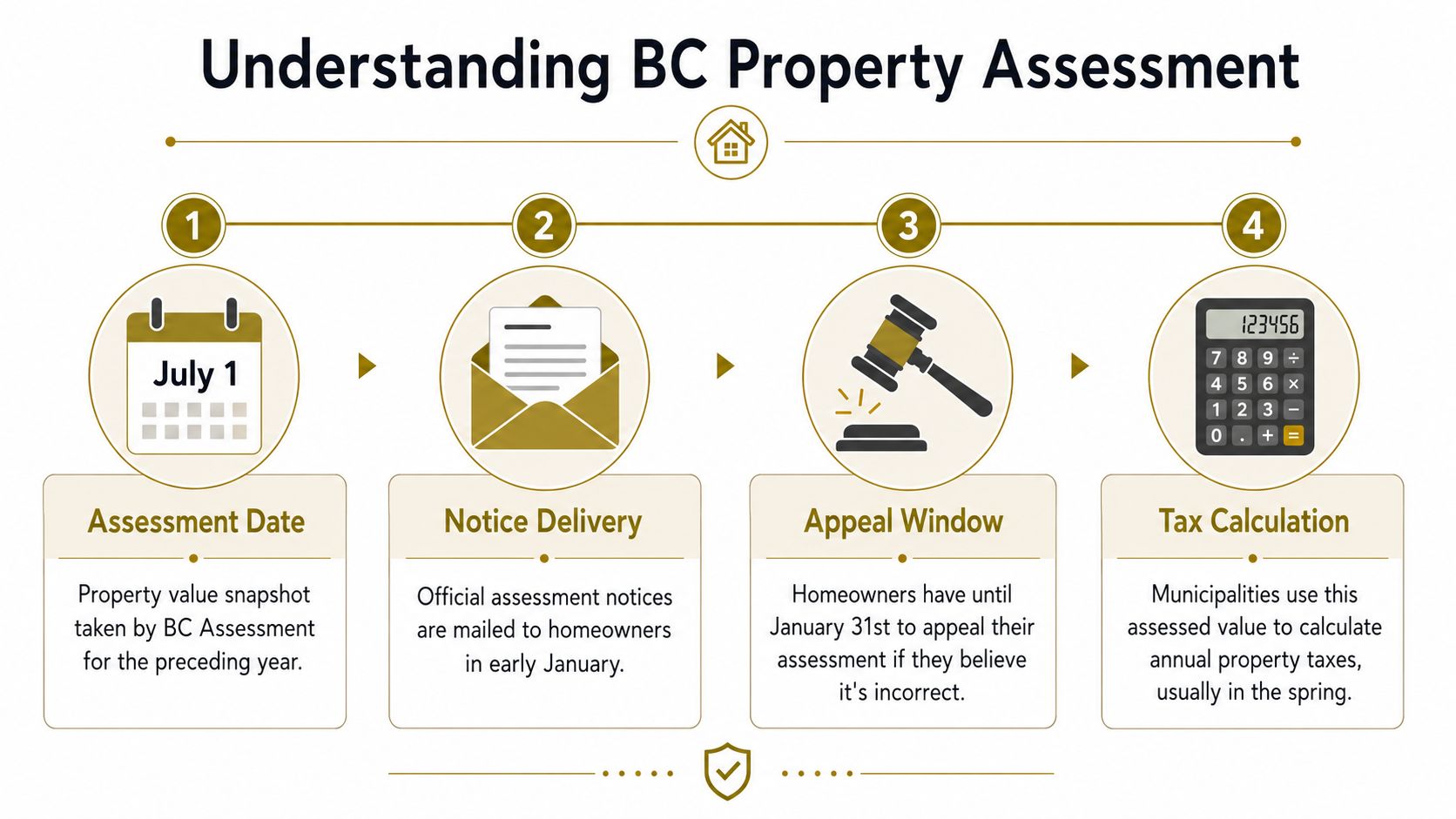 An infographic showing the four steps of the British Columbia property assessment process from start to finish.