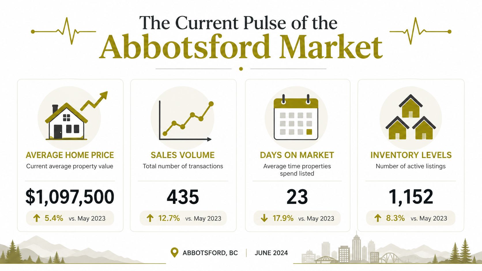An infographic showing real estate market statistics for Abbotsford, BC, including average price, sales, and inventory levels.