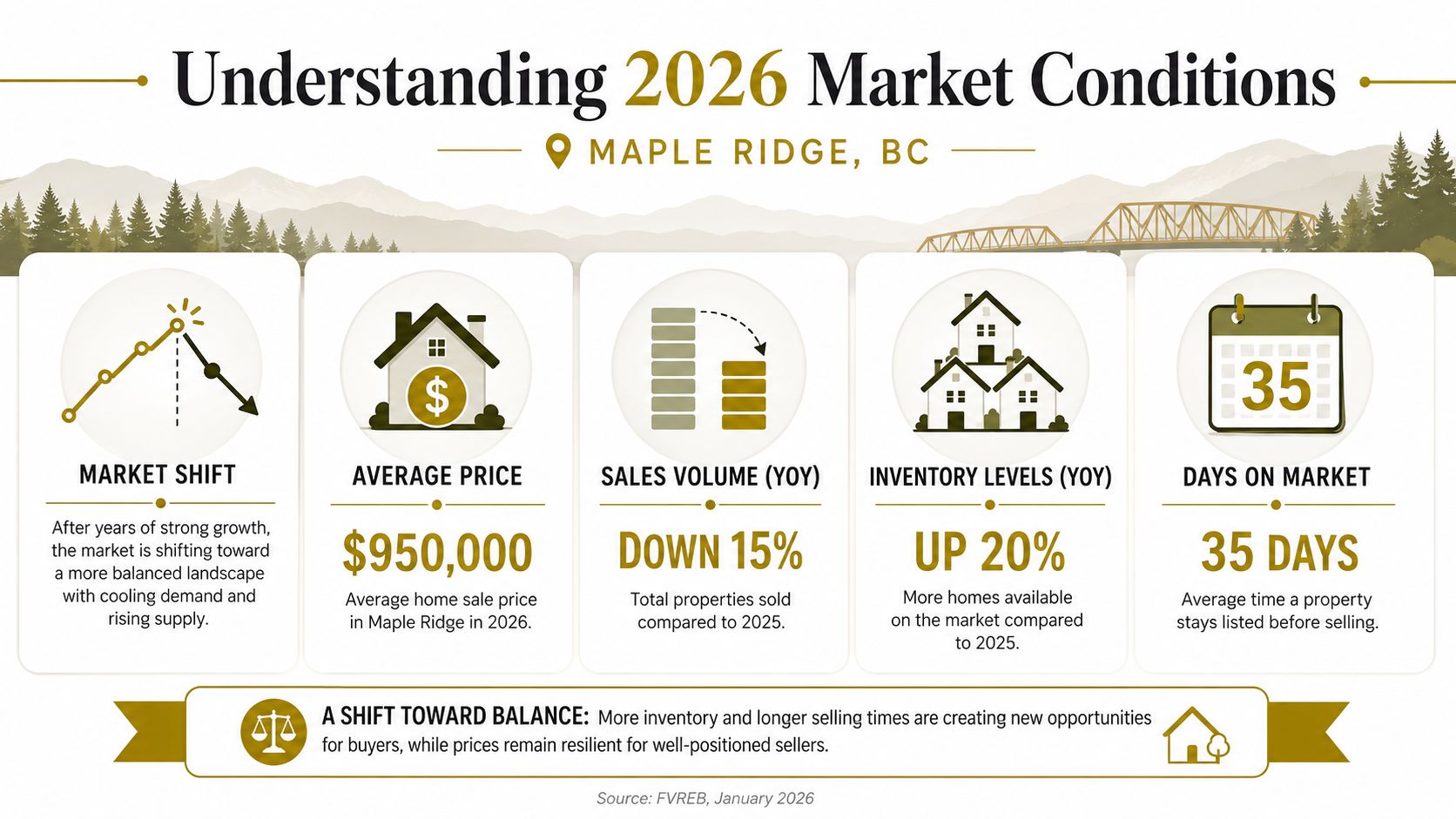 An infographic showing real estate market statistics for Maple Ridge, BC in 2026, including price and sales trends.