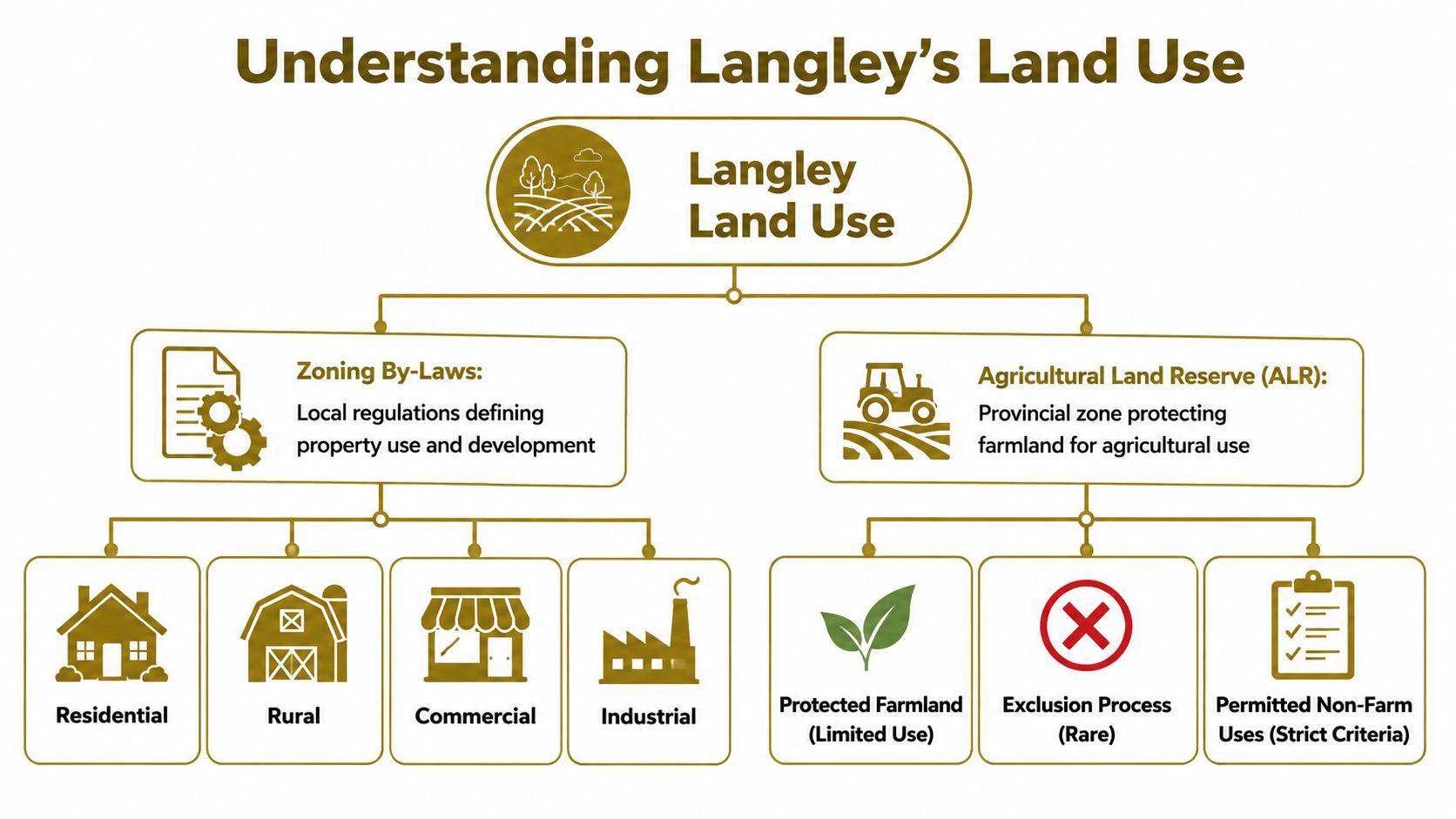 A diagram outlining Langley land use, divided into zoning by-laws and the Agricultural Land Reserve categories.