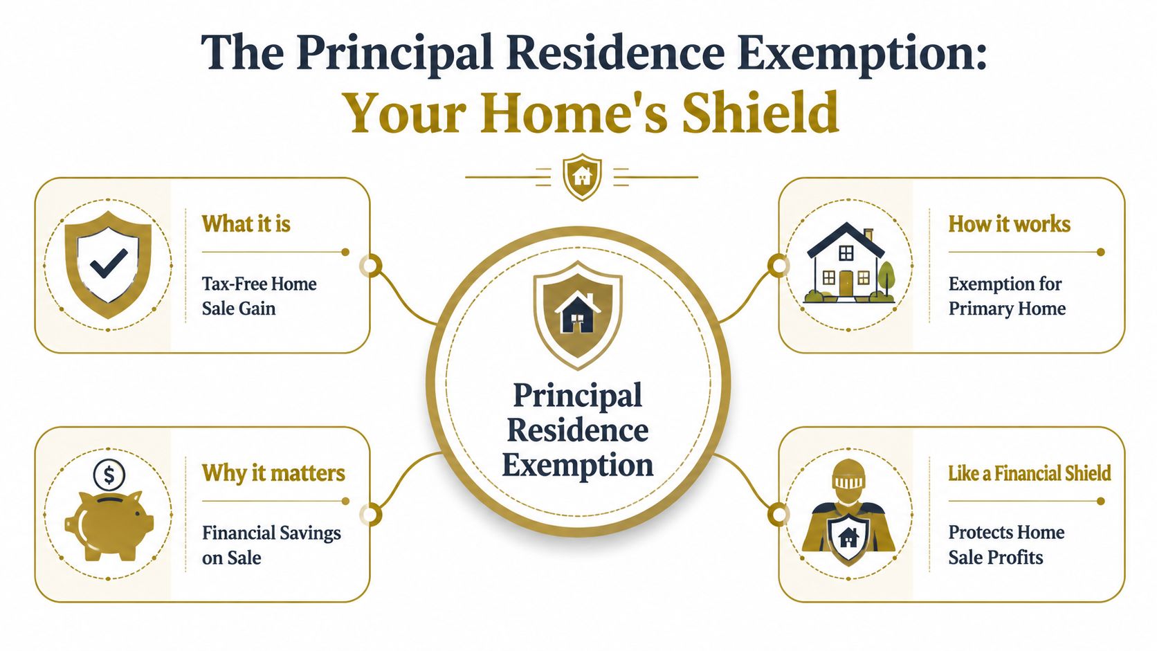 An infographic explaining the principal residence exemption as a tax-free financial shield for primary home sales.