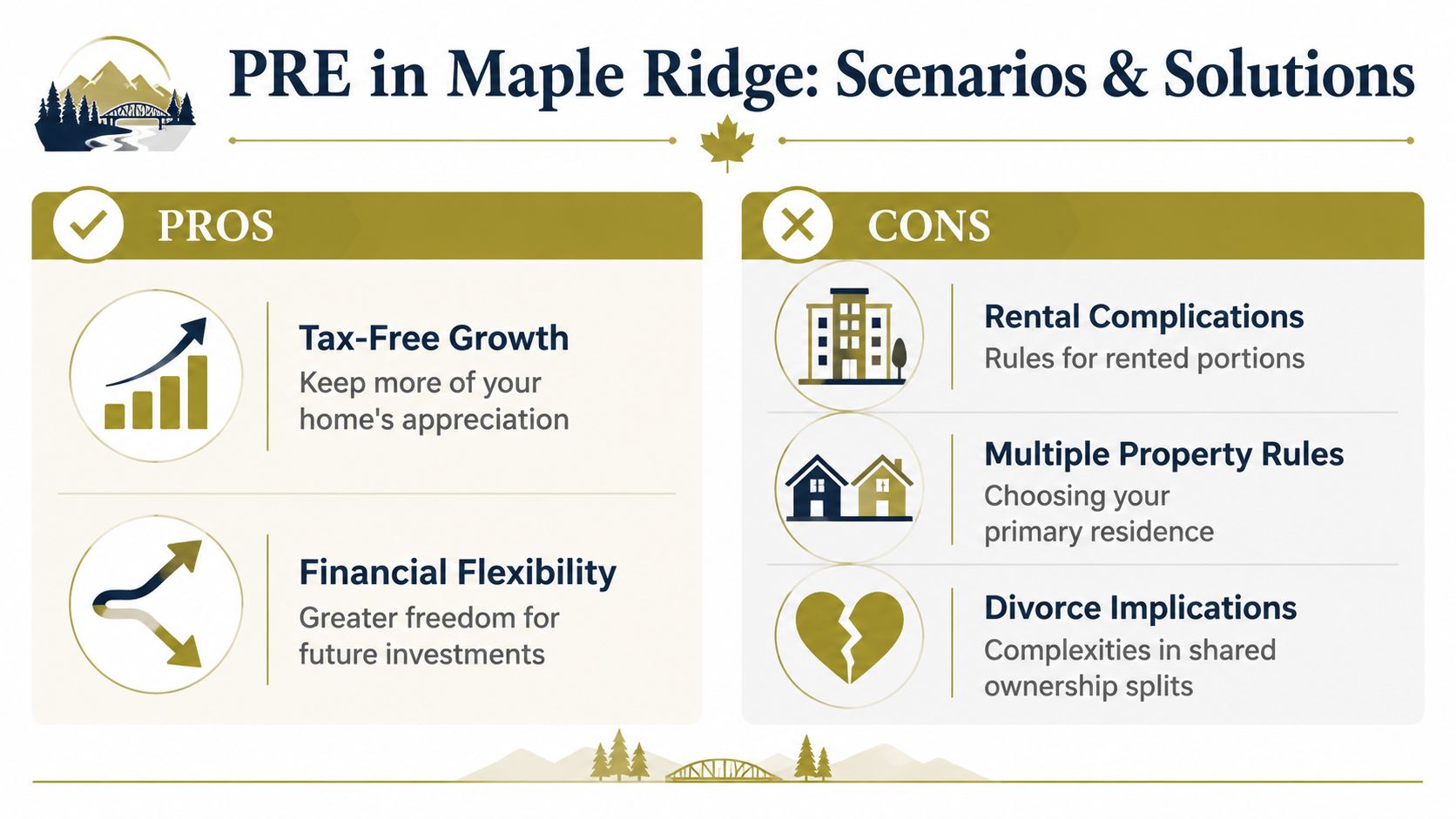 An infographic titled PRE in Maple Ridge showing the pros and cons of principal residence exemption.