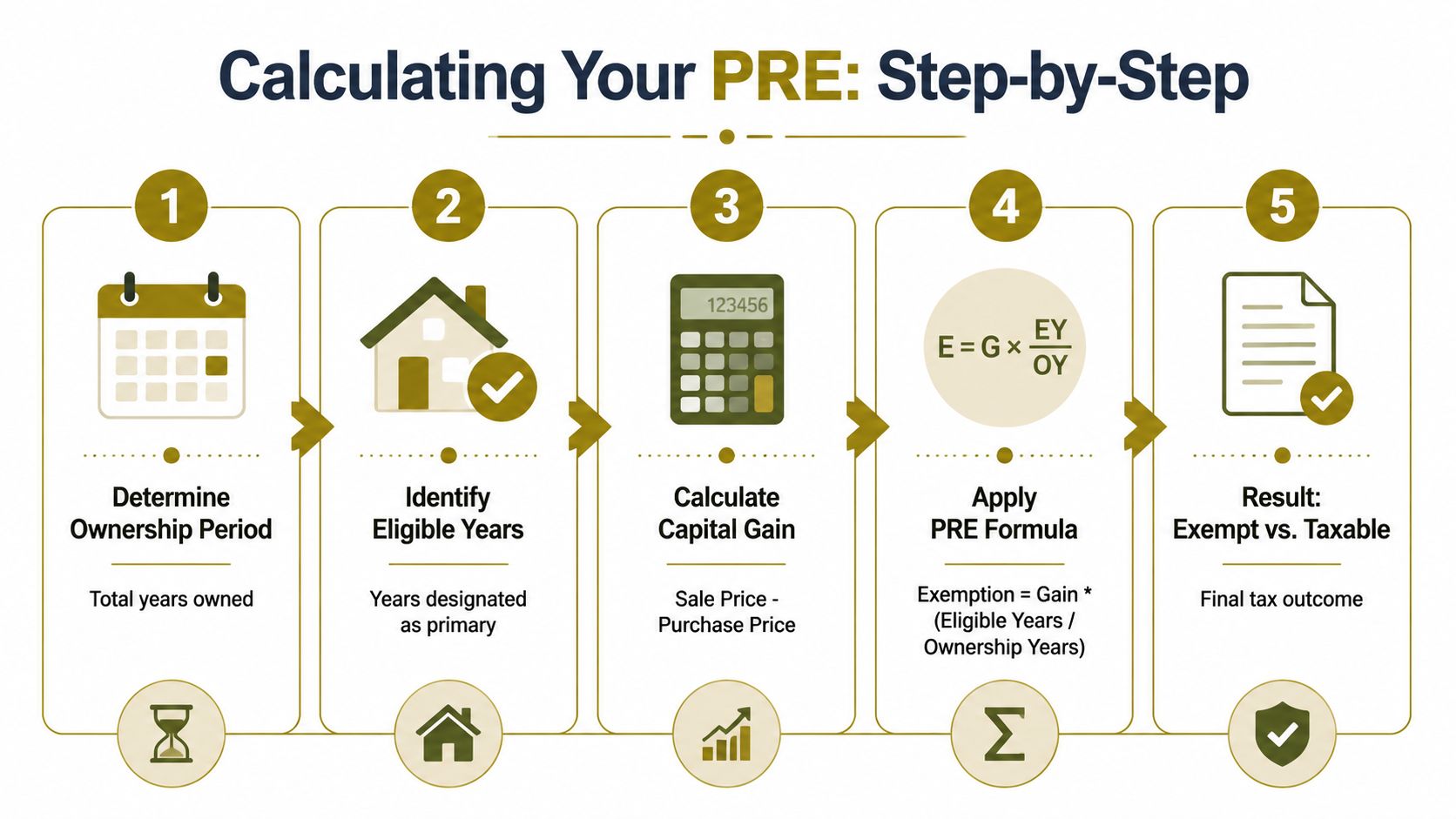 A five-step infographic showing the step-by-step process for calculating a principal residence exemption for tax purposes.