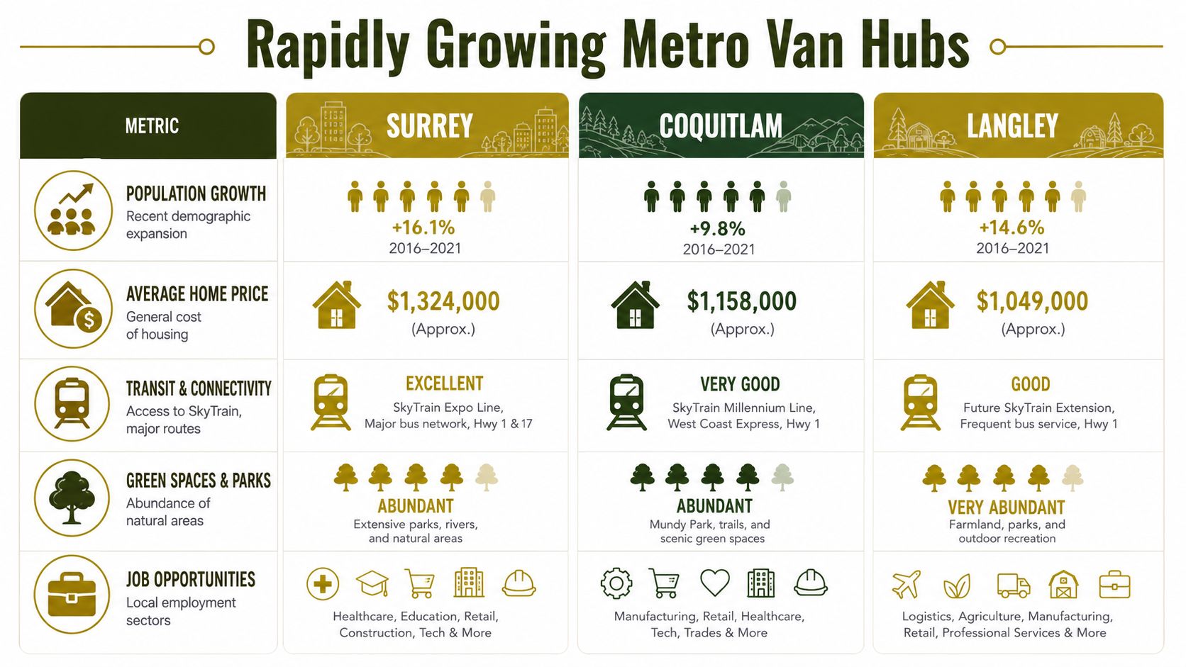 A comparison chart showing population growth, home prices, transit, and job opportunities in Surrey, Coquitlam, and Langley.