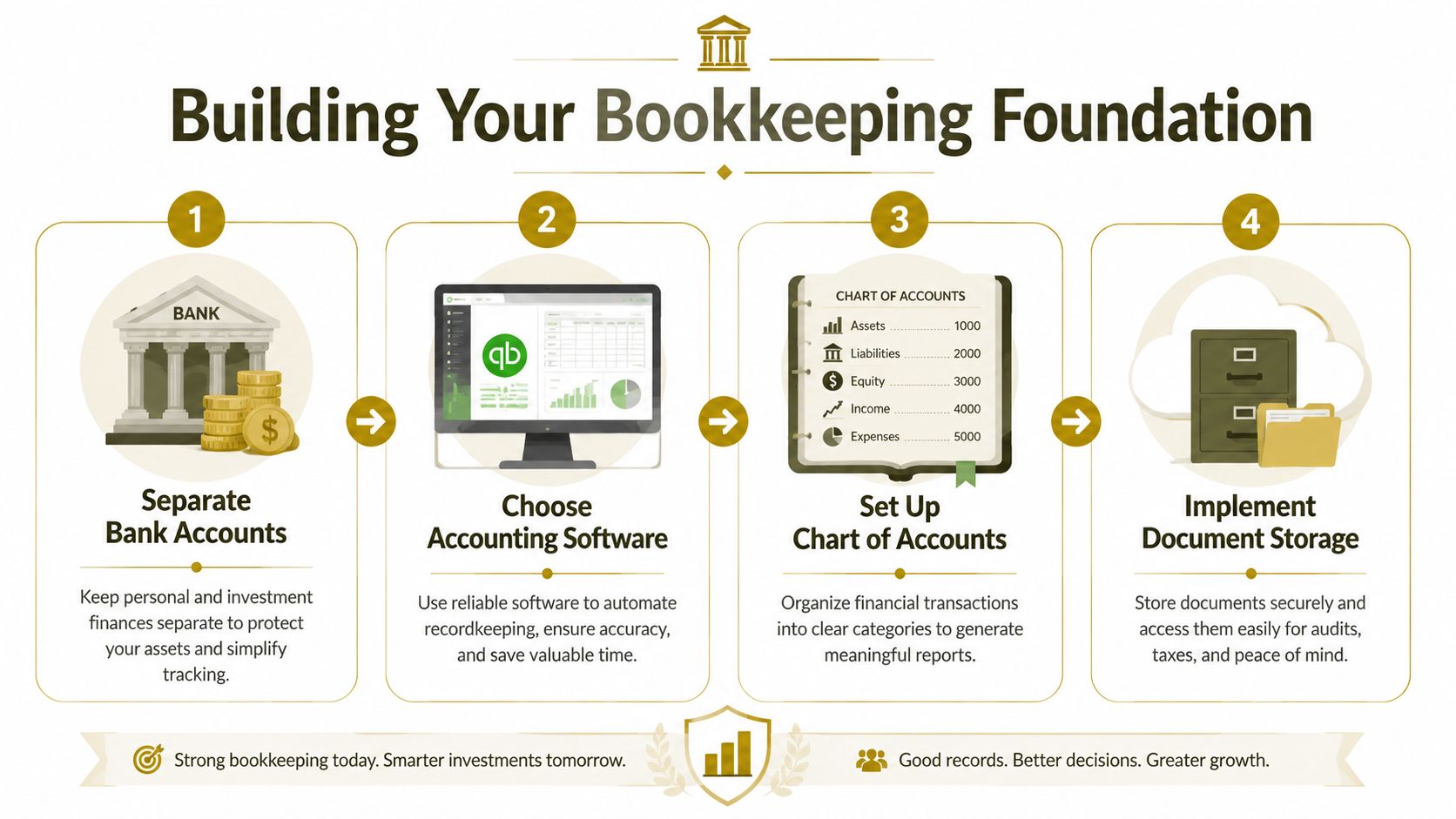 A four-step infographic illustrating the essential foundation for effective business and rental property bookkeeping practices.