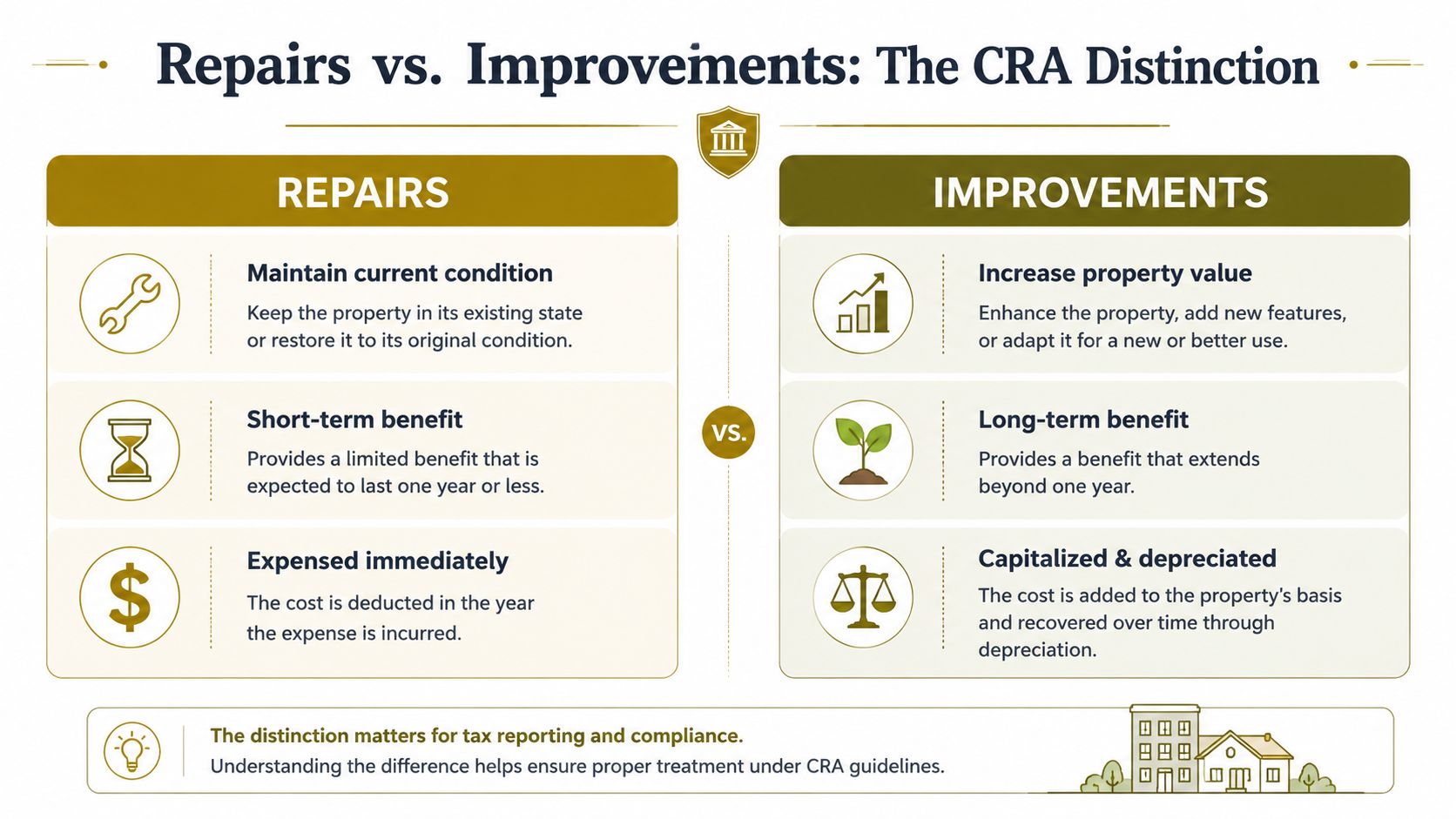 A comparison chart explaining the difference between property repairs and improvements for CRA tax compliance.
