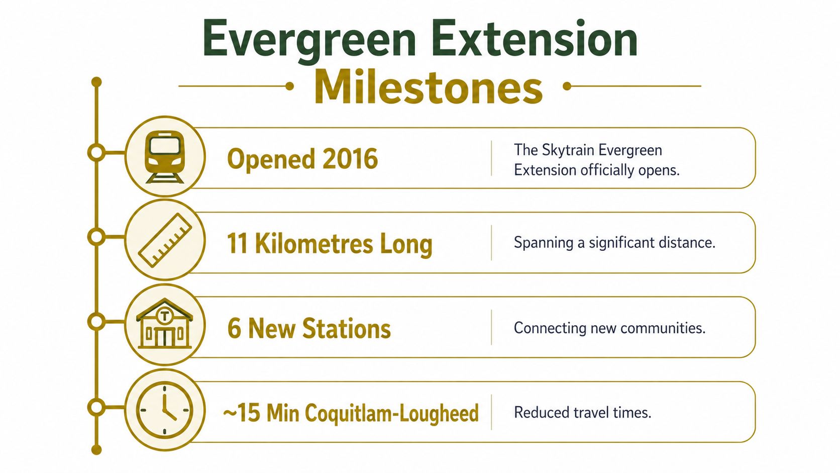 An infographic titled Evergreen Extension Milestones detailing the opening year, length, number of stations, and travel times.