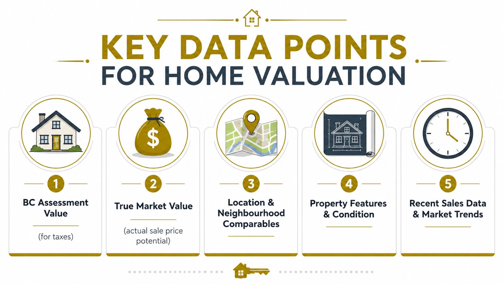 An infographic showing five key data points to consider when determining the valuation of a home.