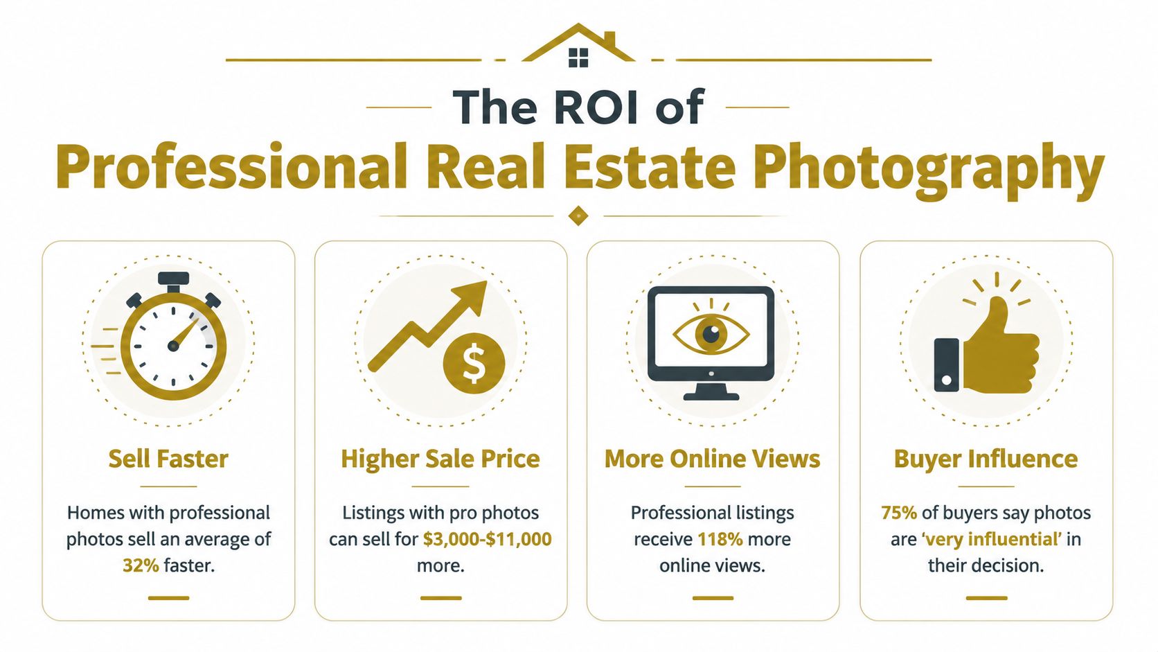 An infographic showing the benefits and ROI of using professional real estate photography for home sales.