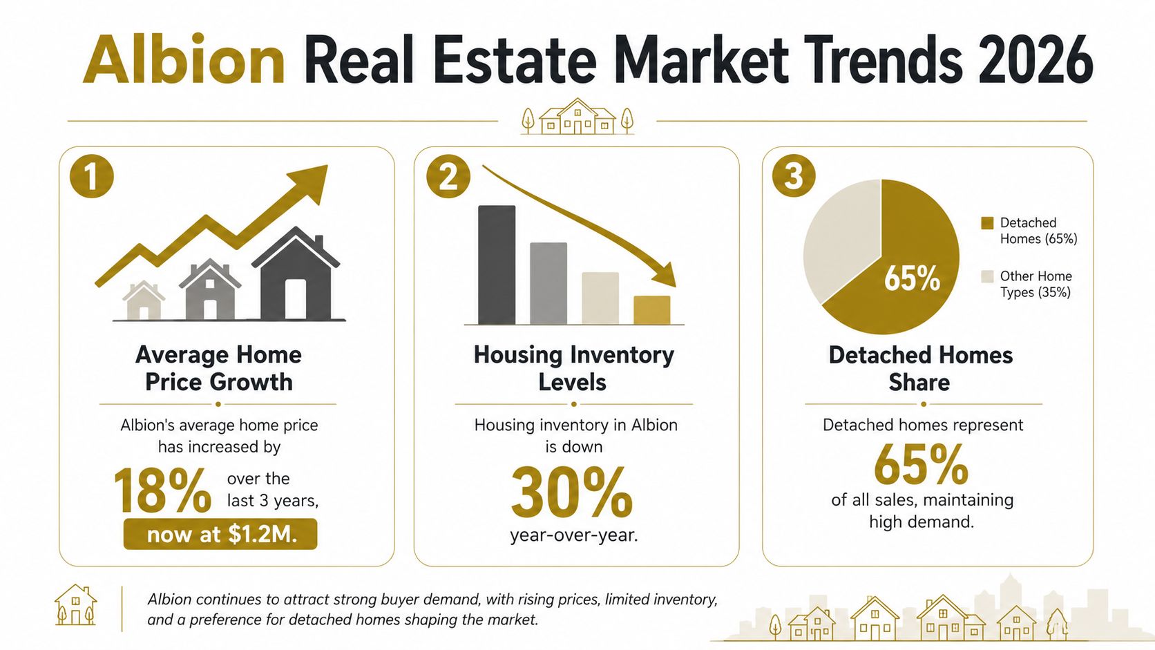 An infographic showing Albion real estate market trends for 2026, featuring price growth, inventory decline, and housing data.