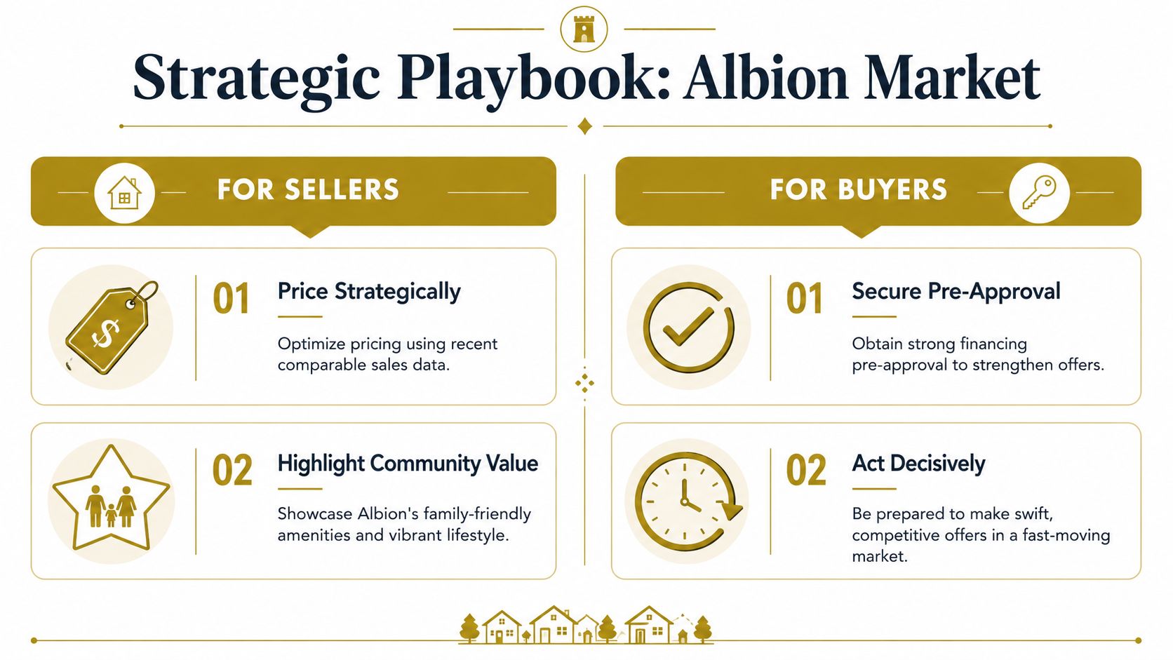 A strategic playbook infographic for real estate buyers and sellers in the Albion market, Maple Ridge.