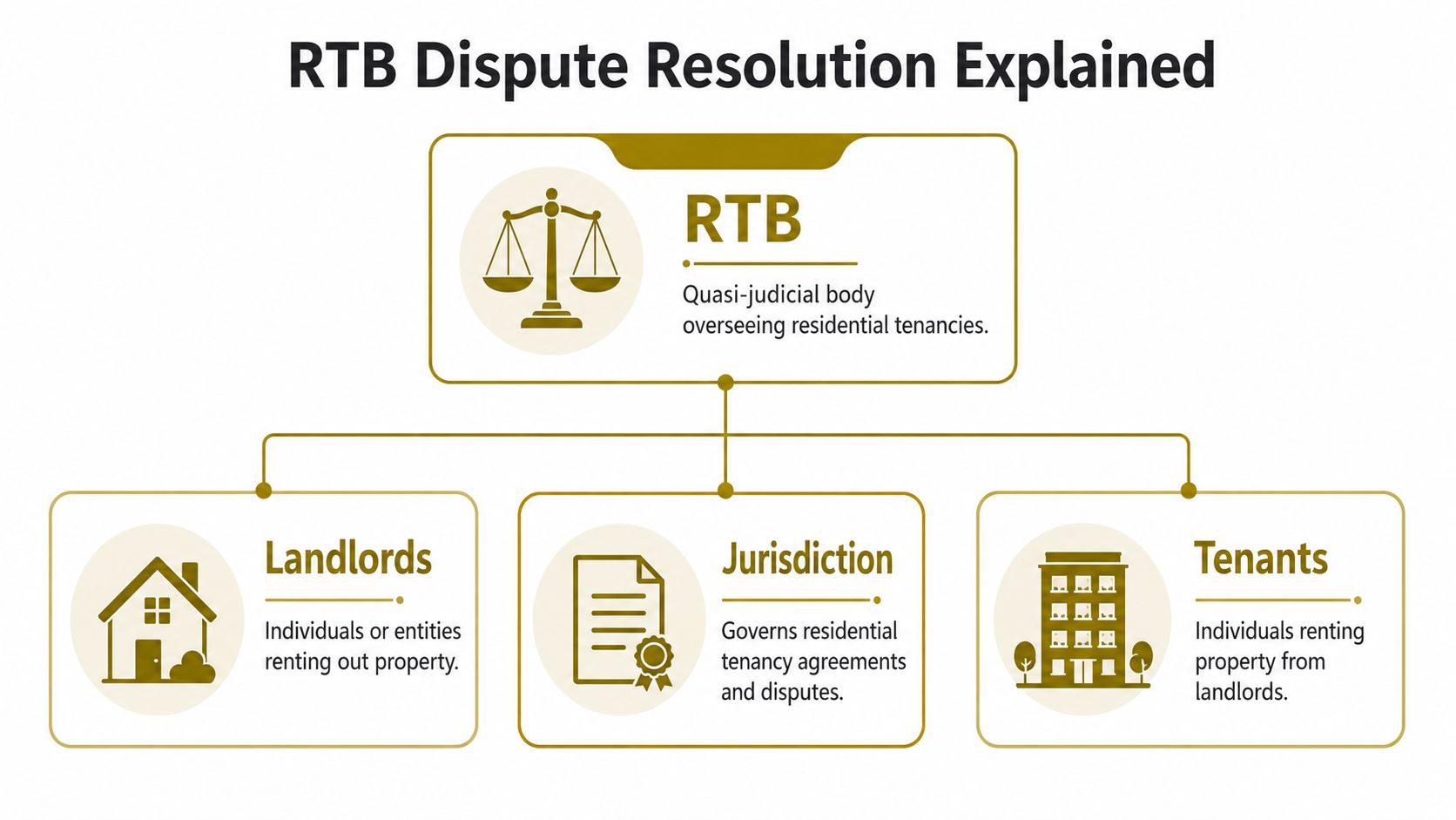 A diagram explaining the Residential Tenancies Board role in resolving disputes between landlords and tenants.