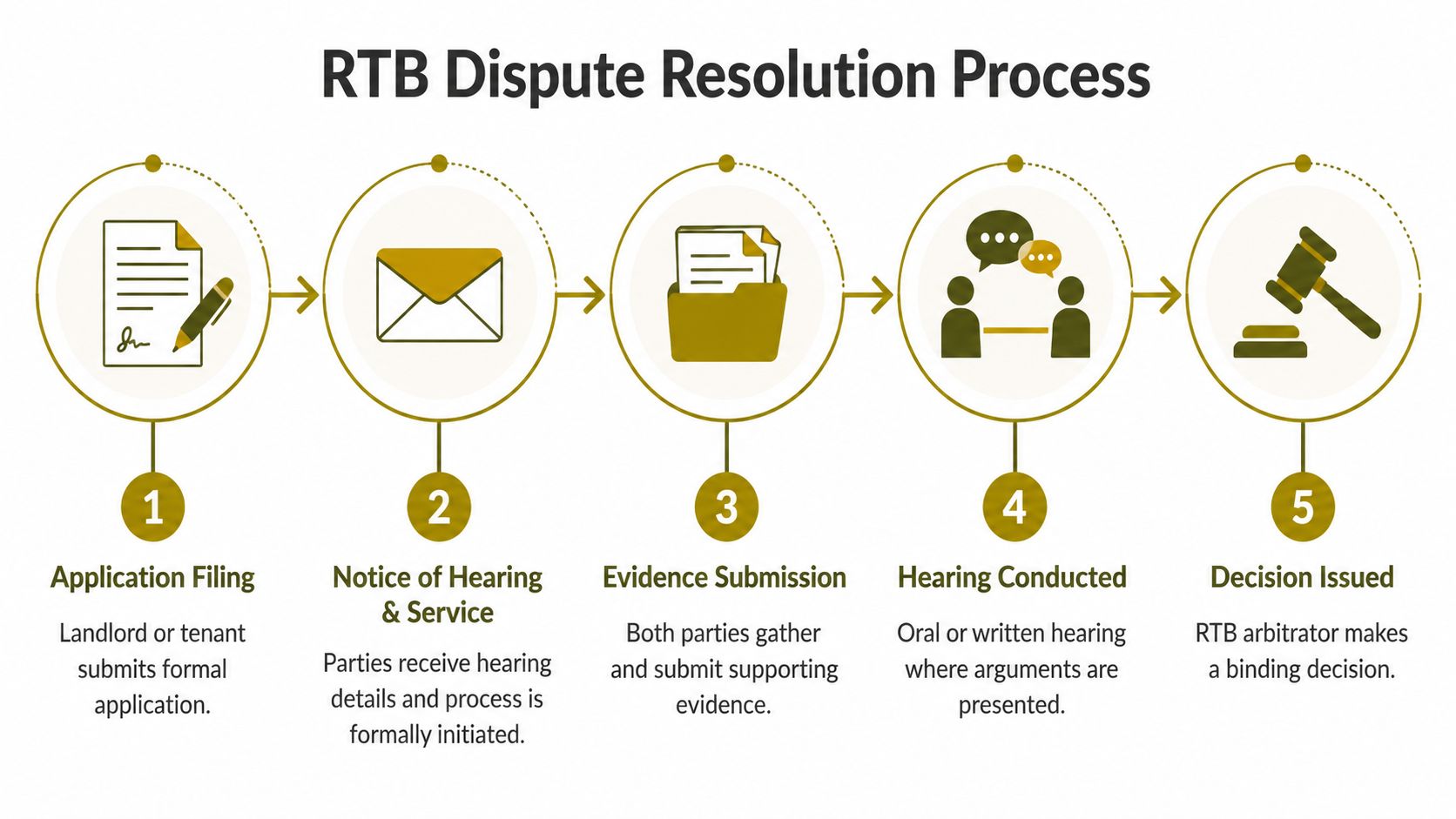 A five-step infographic detailing the RTB dispute resolution process for landlords and tenants, from filing to decision.
