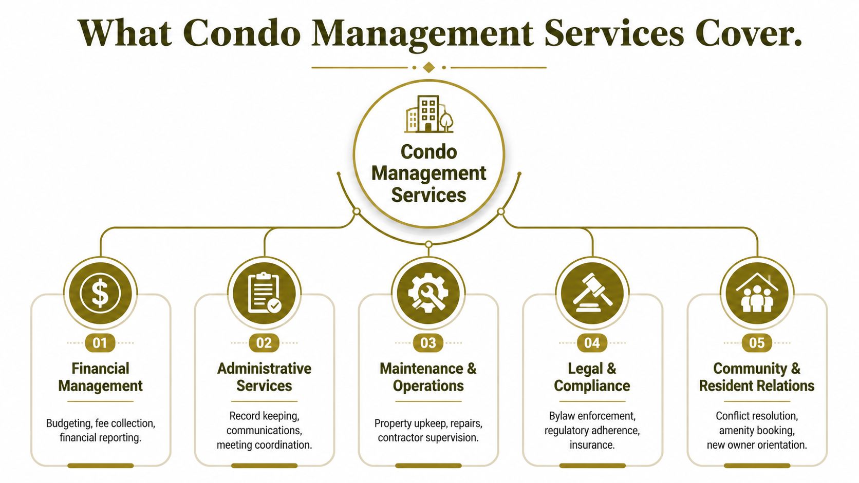 A diagram outlining the five core areas of condo management services, including financial, administrative, maintenance, legal, and community tasks.