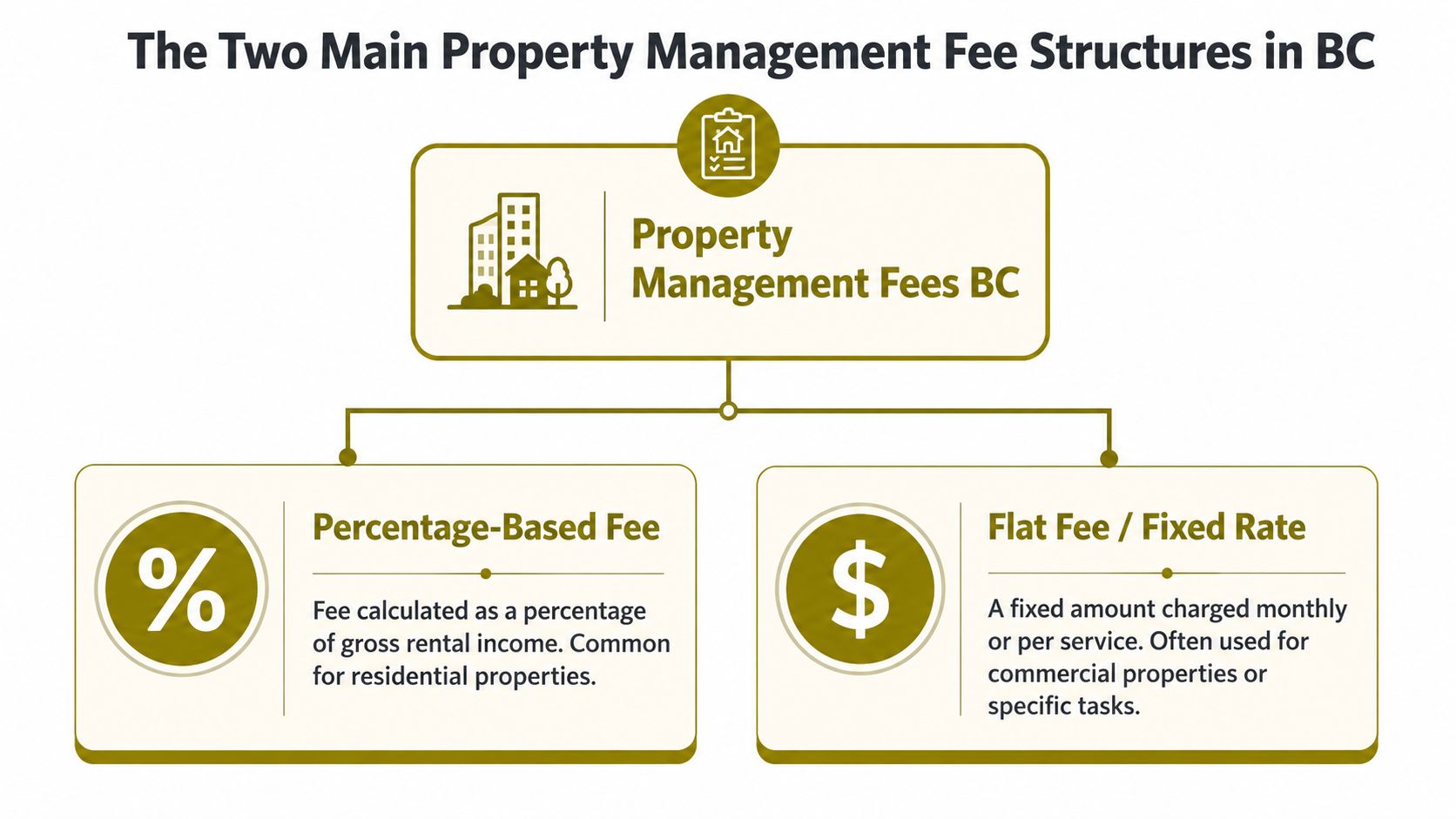 A diagram illustrating two common property management fee structures in British Columbia: percentage-based and flat fees.