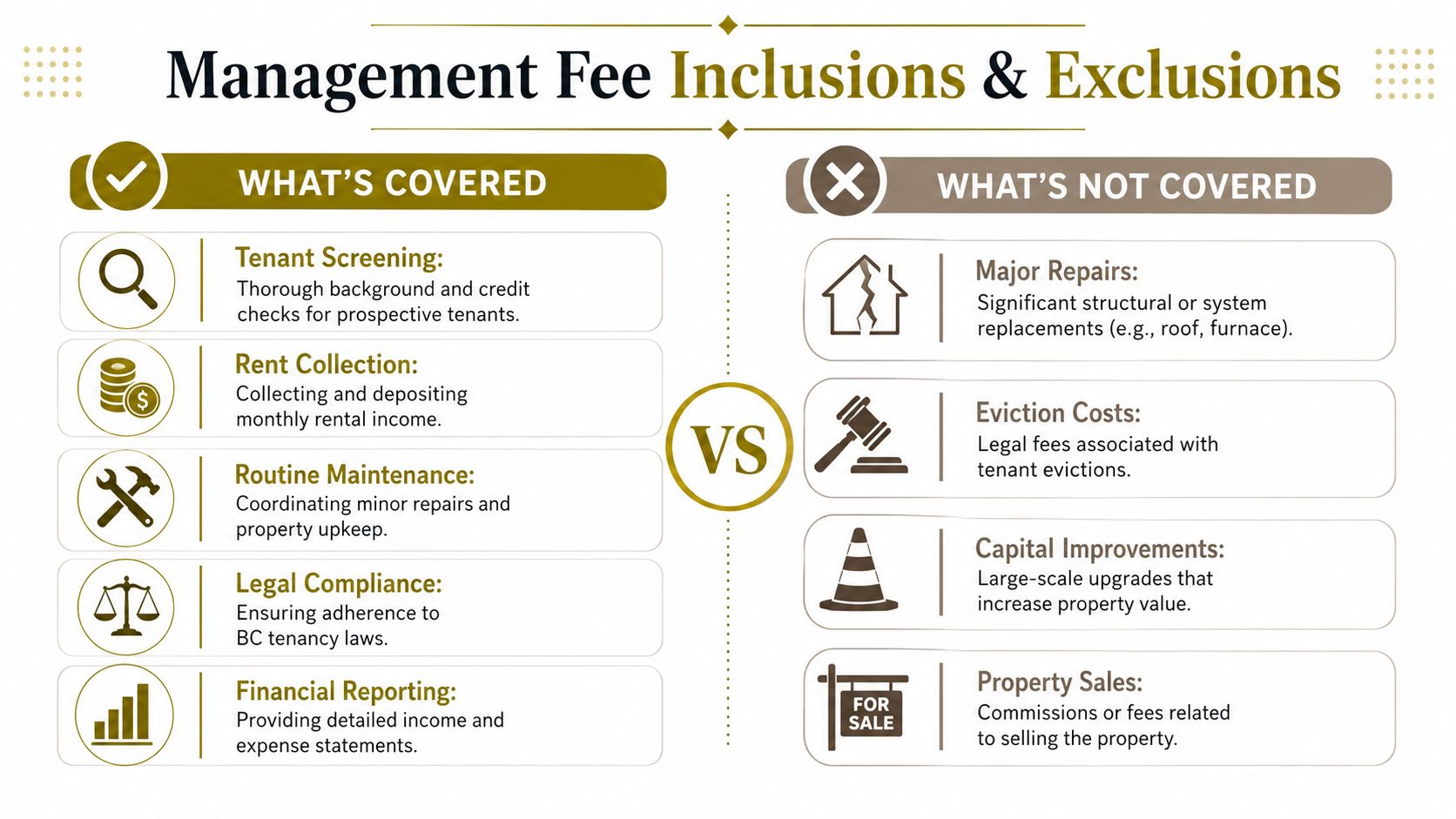 A comparison chart outlining the inclusions and exclusions covered by standard property management fee services.