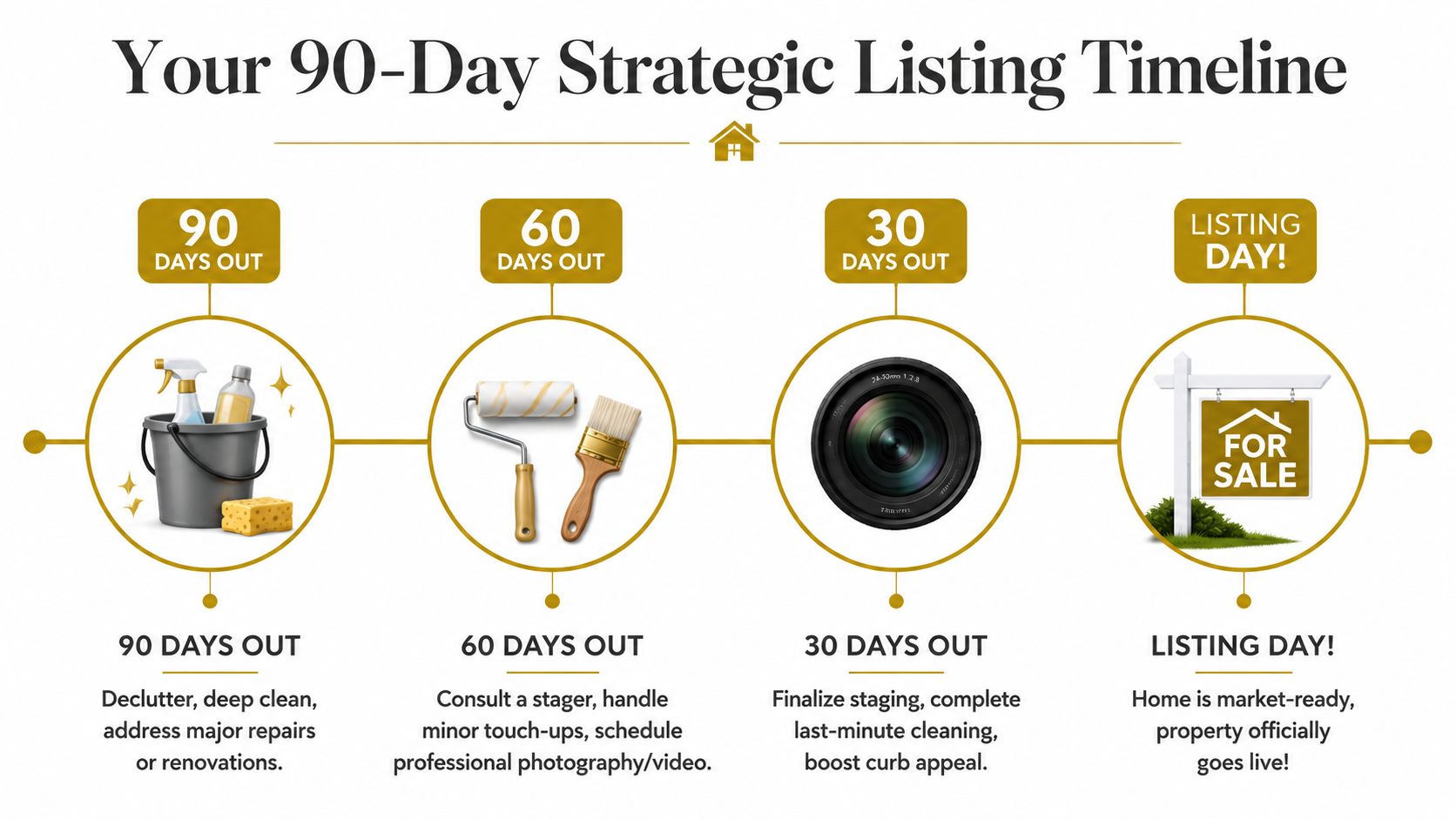 A 90-day strategic real estate listing timeline infographic for preparing and selling a home successfully.