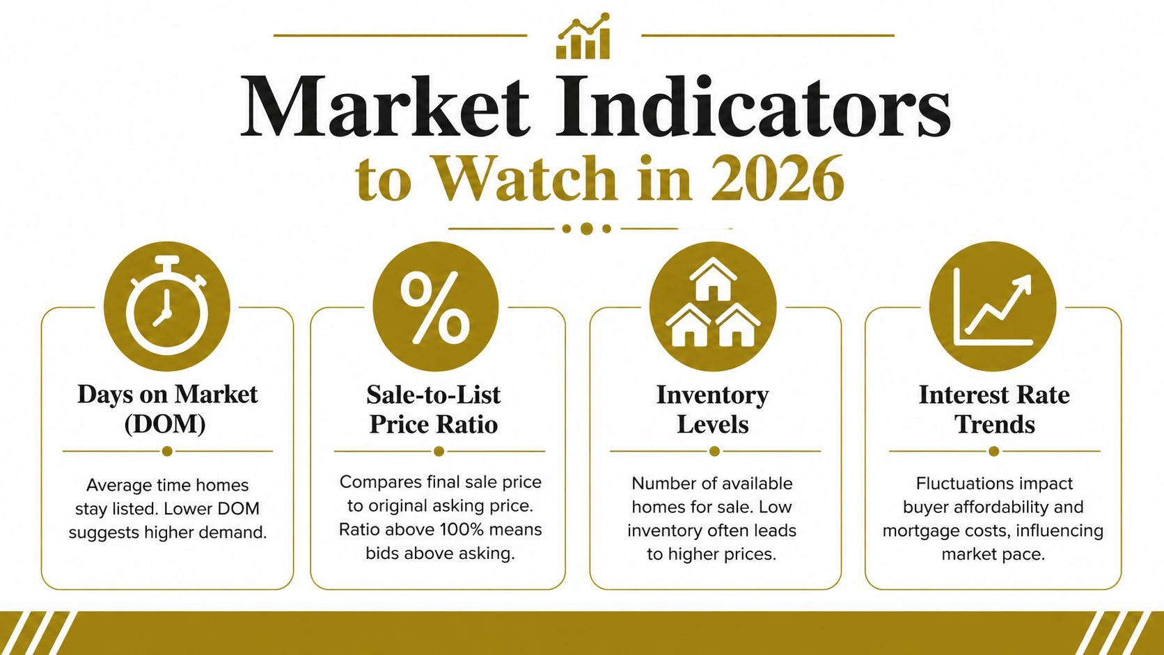 An infographic detailing four key real estate market indicators to watch when selling a home in 2026.