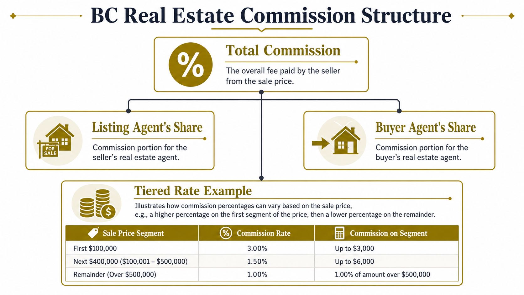 A diagram illustrating the BC real estate commission structure, including agent shares and a tiered rate calculation example.
