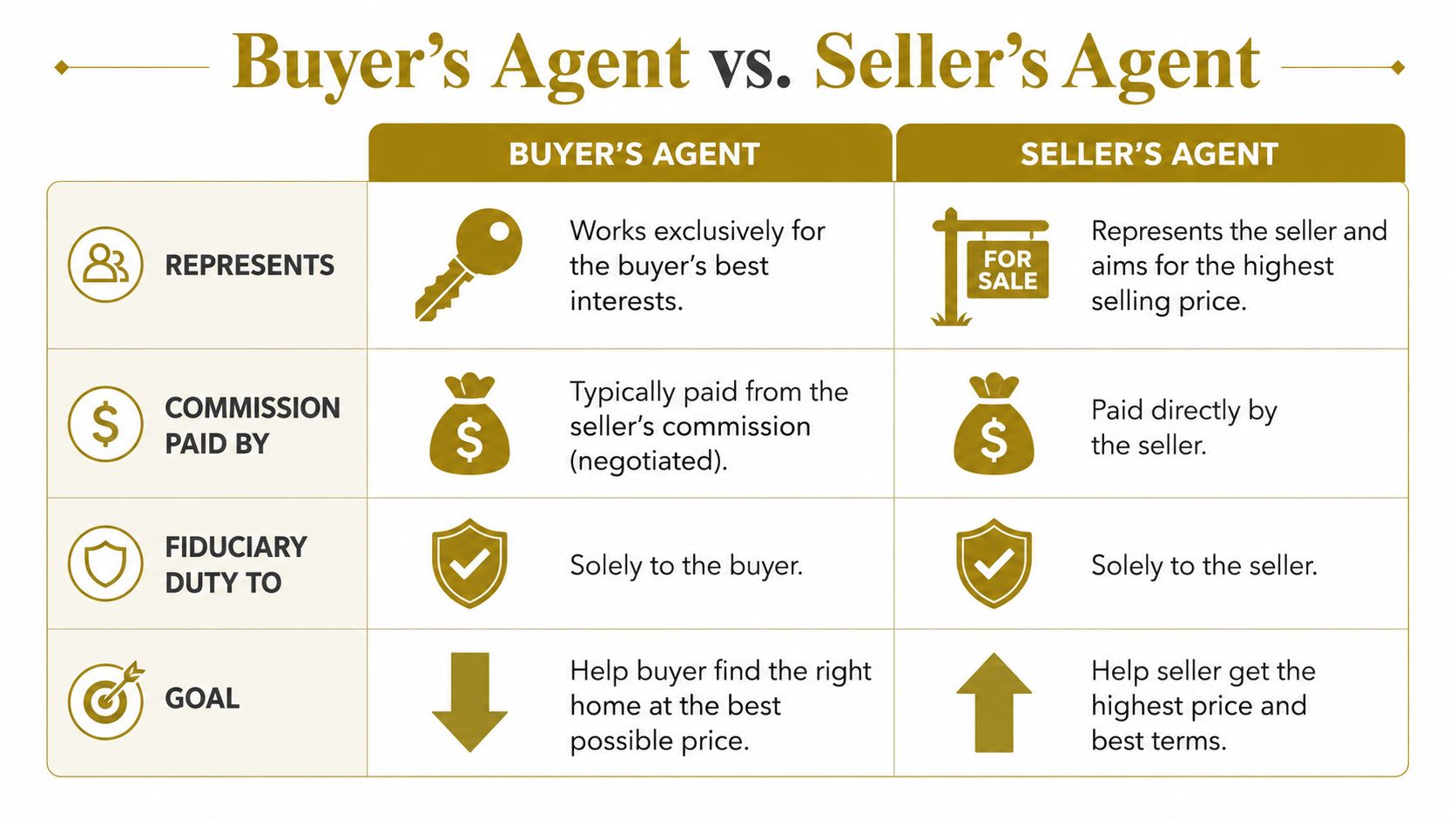 A comparison chart outlining the key differences between a buyer's agent and a seller's real estate agent.