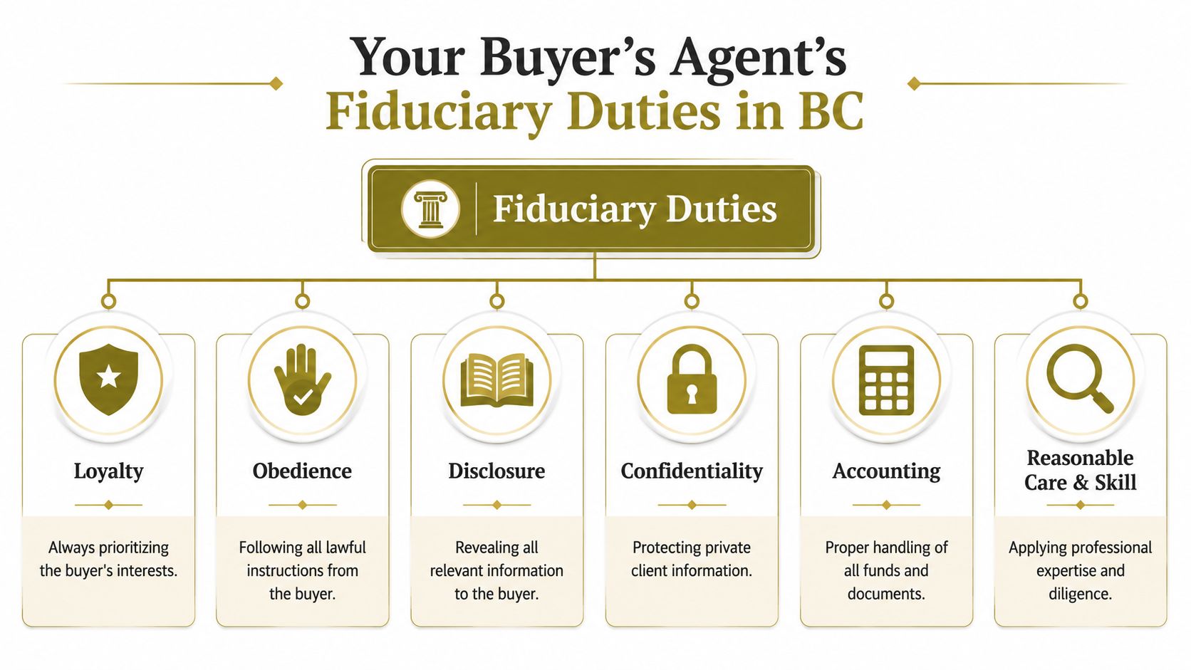 The Six Key Duties of Your Buyer's Agent in BC