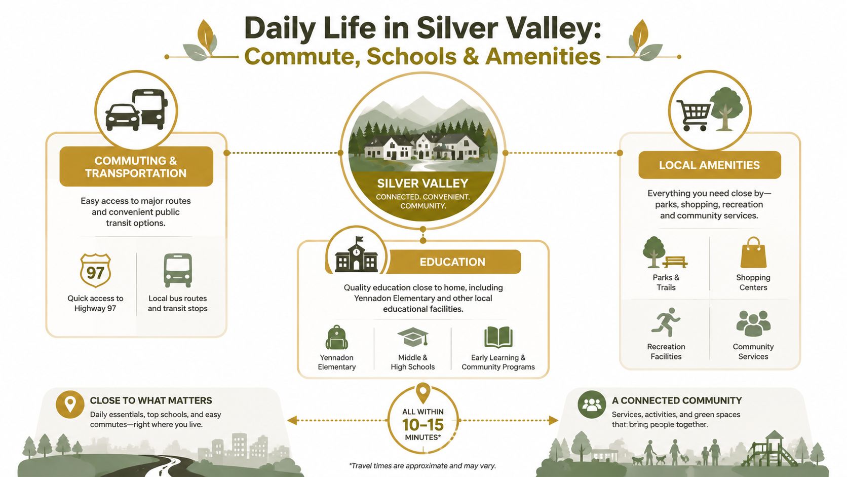 An infographic showing the convenient lifestyle, commute, schools, and local amenities available in Silver Valley.