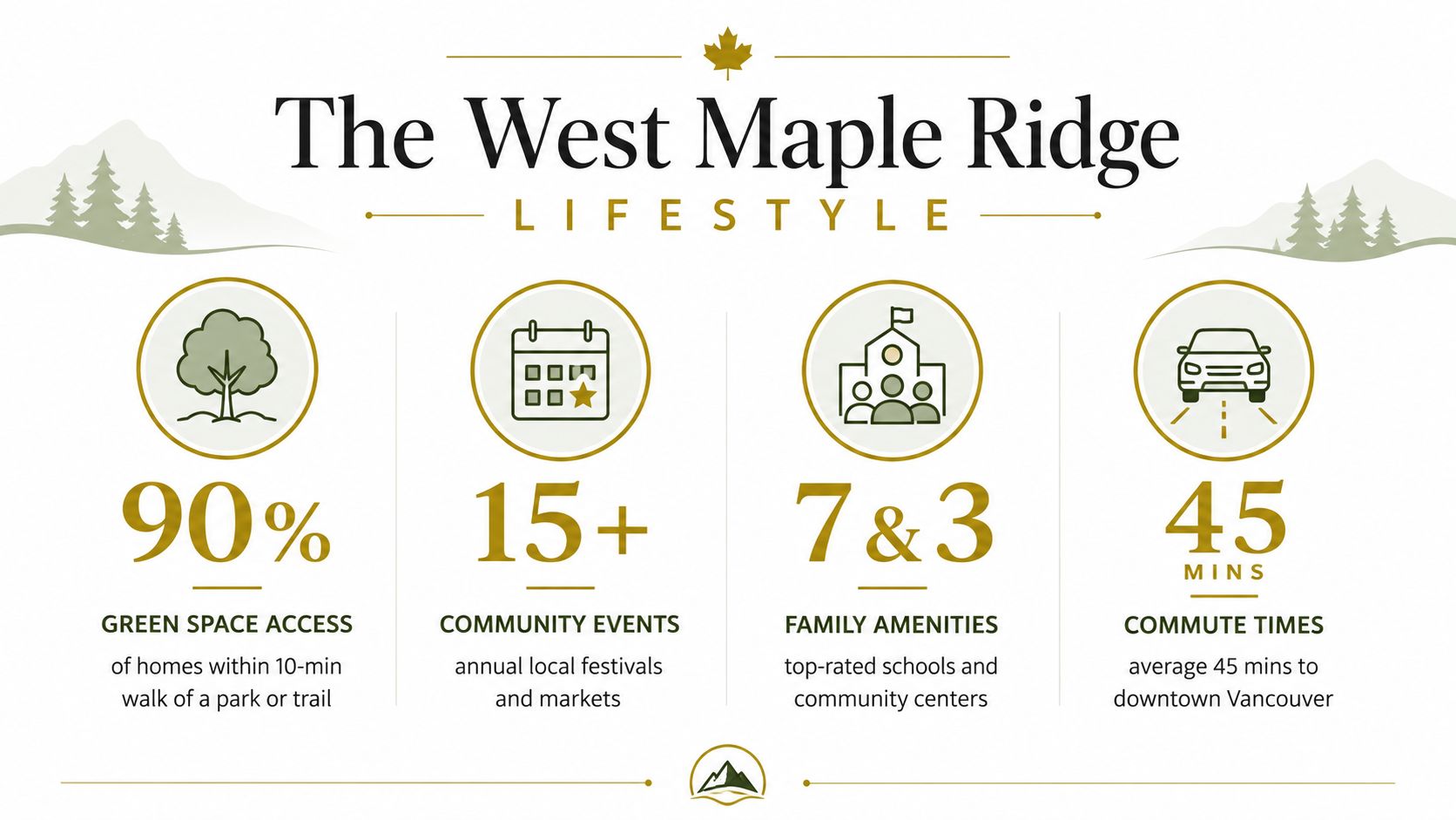 An infographic highlighting lifestyle benefits of West Maple Ridge, including green spaces, local events, amenities, and commute times.