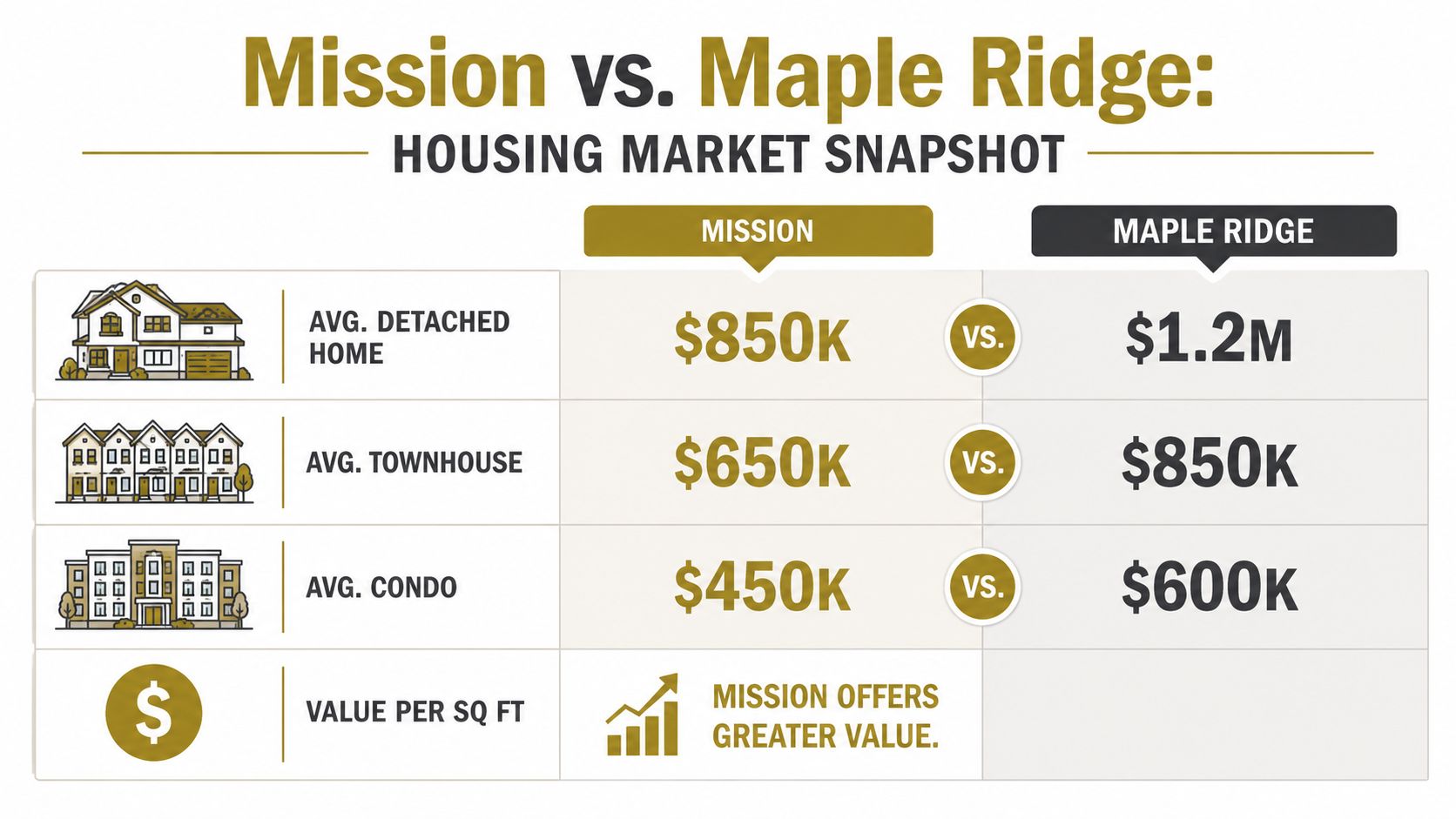 A comparison chart showing average housing prices for detached homes, townhouses, and condos in Mission versus Maple Ridge.