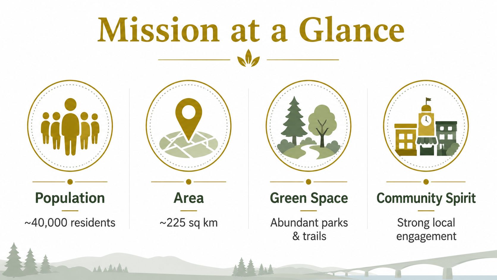 An infographic titled Mission at a Glance detailing population, area, green space, and community spirit statistics.