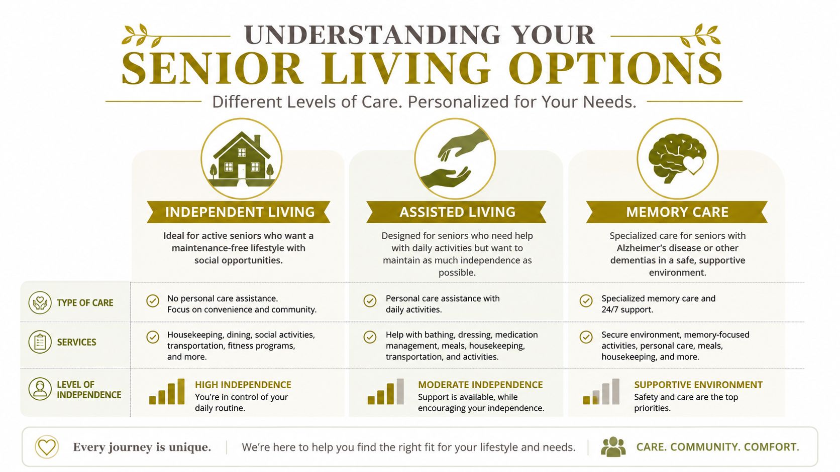 A chart illustrating the differences between independent living, assisted living, and memory care for seniors.