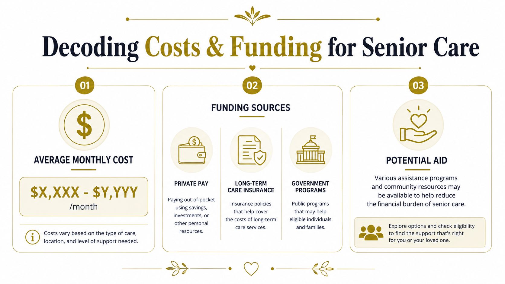 An infographic titled Decoding Costs and Funding for Senior Care, outlining monthly costs and financial aid sources.