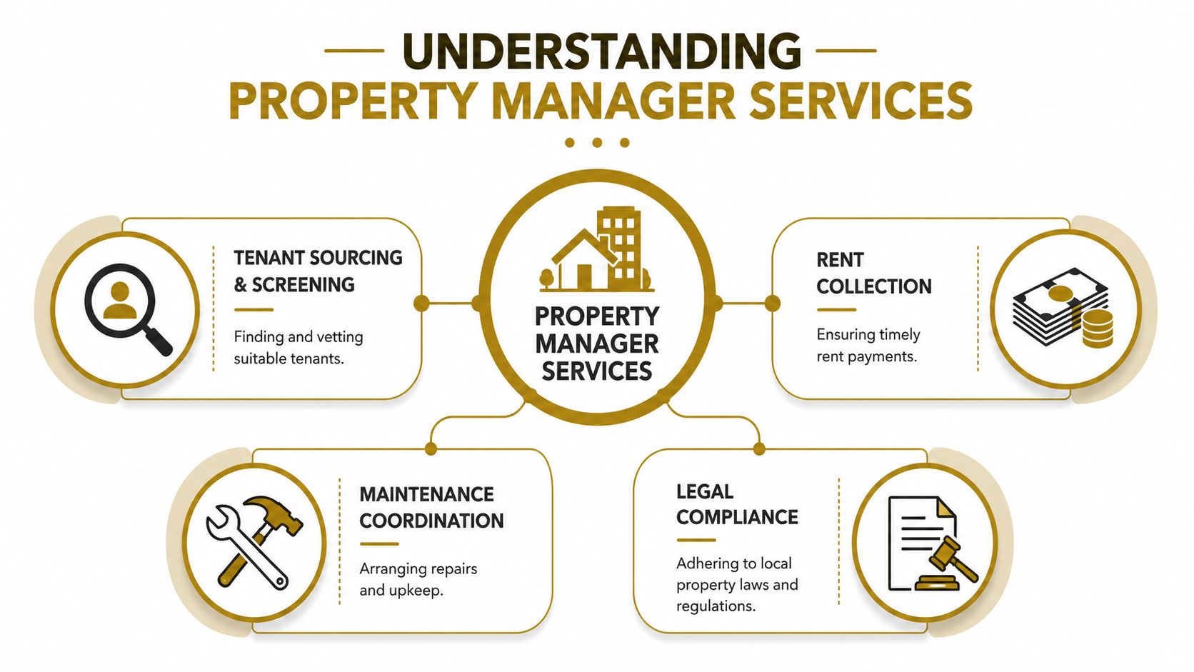 An infographic titled Understanding Property Manager Services showing four key responsibilities including tenant screening, rent collection, maintenance, and compliance.