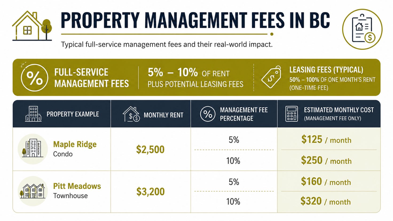 A chart showing typical property management fees in British Columbia with examples for condos and townhouses.