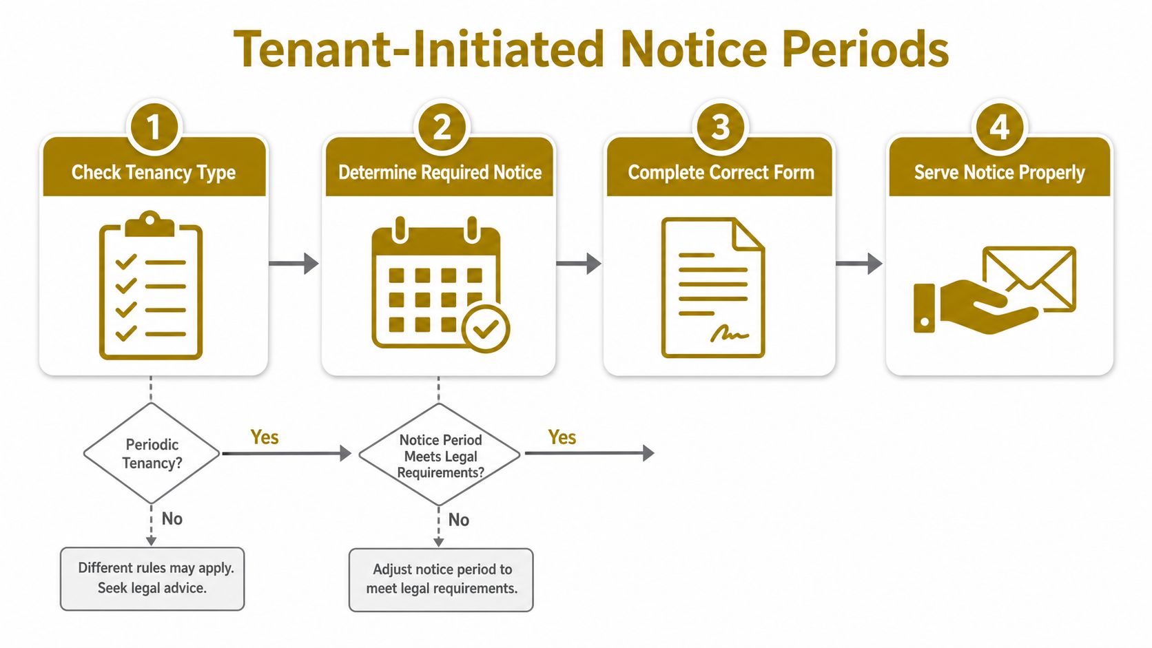A four-step flowchart explaining the process for tenants to provide notice to end a tenancy.