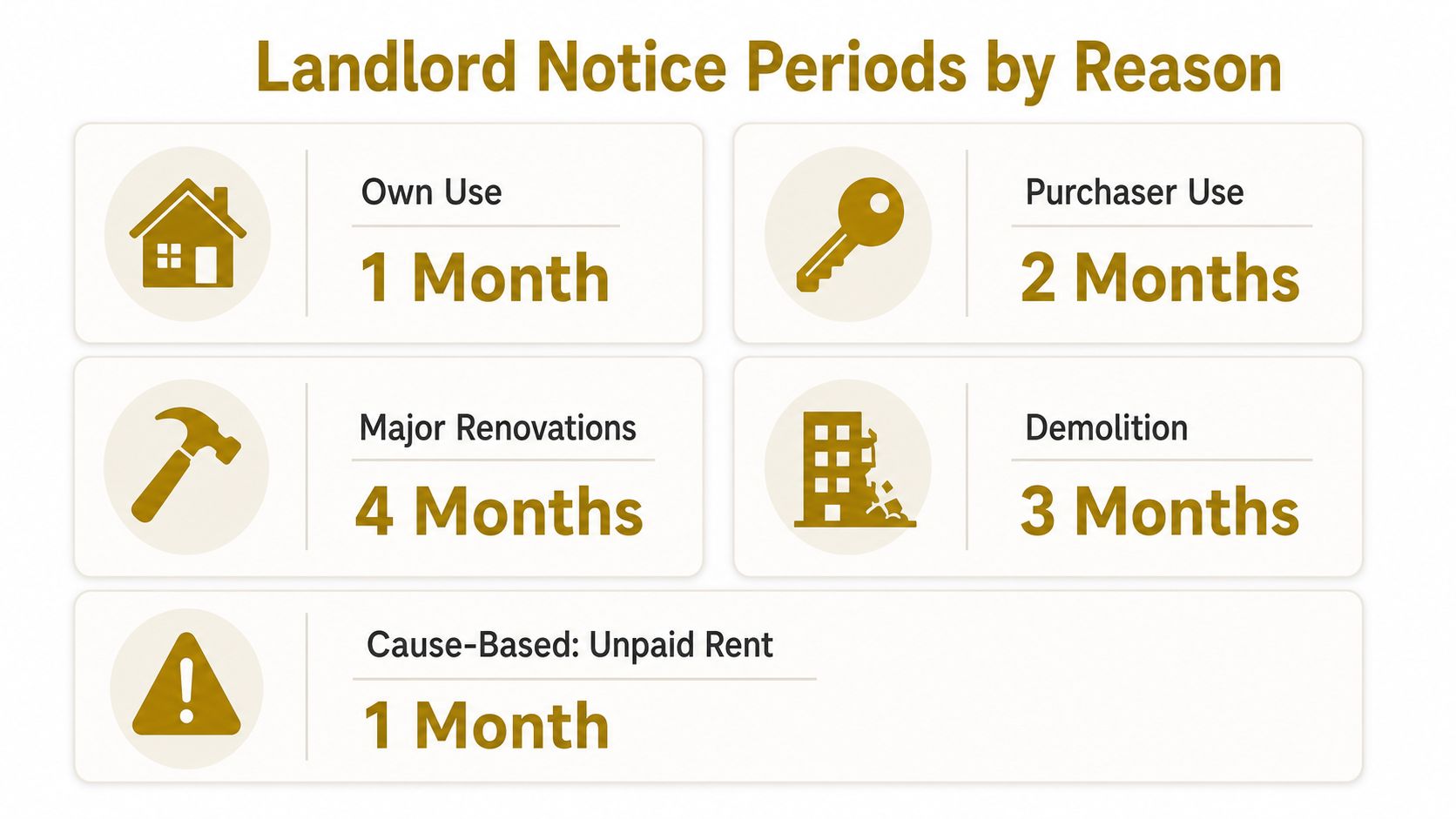 A chart showing landlord notice periods in British Columbia for various reasons like renovations or personal use.
