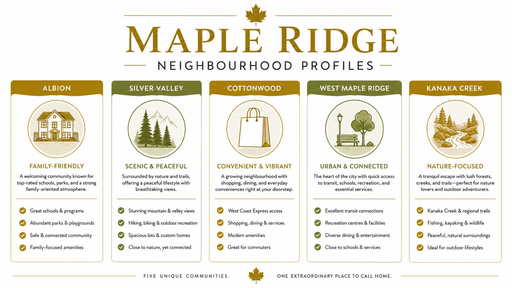 An infographic titled Maple Ridge Neighbourhood Profiles outlining five unique communities in Maple Ridge with key characteristics.