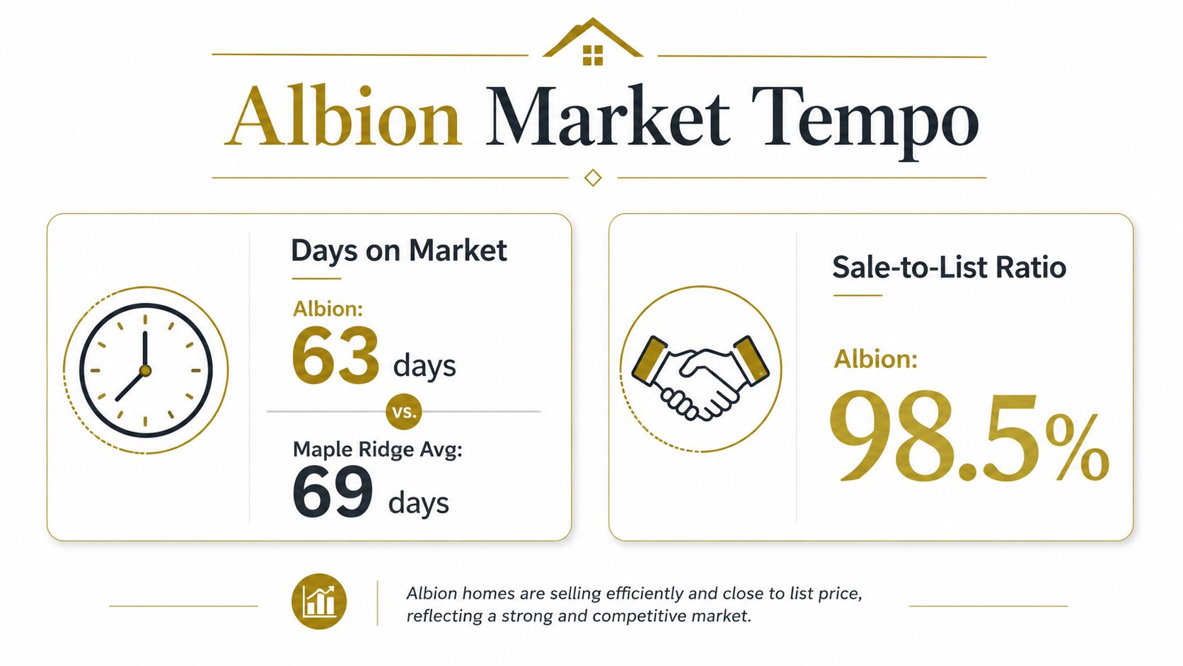 A real estate infographic showing Albion housing market statistics including average days on market and sale-to-list ratio.