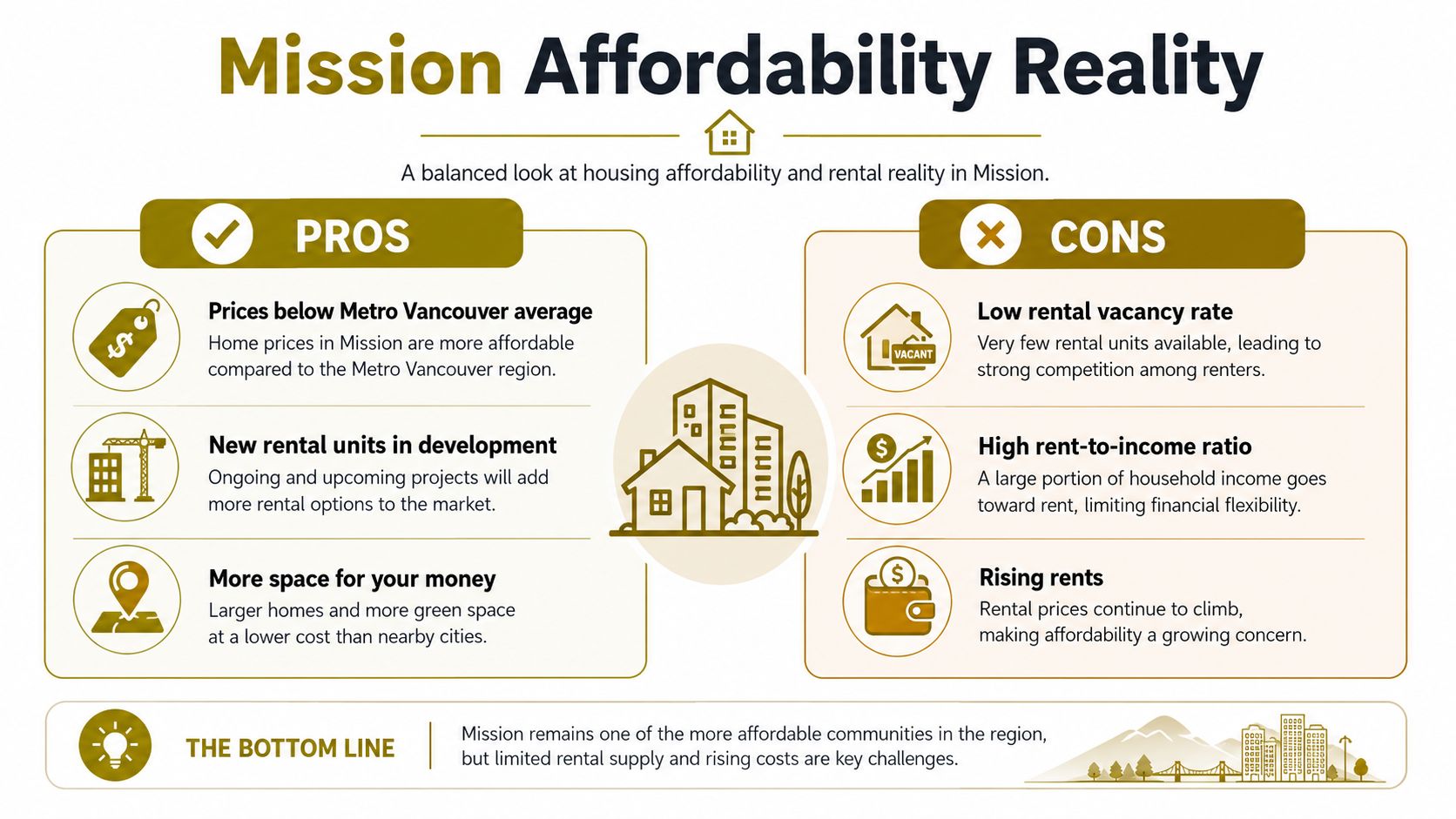 An infographic titled Mission Affordability Reality detailing the pros and cons of housing and rental costs.