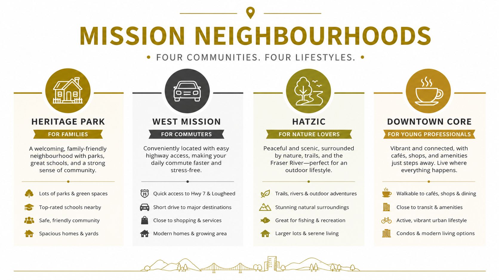 An infographic showcasing four distinct neighborhoods in Mission, British Columbia, highlighting their specific lifestyles and amenities.